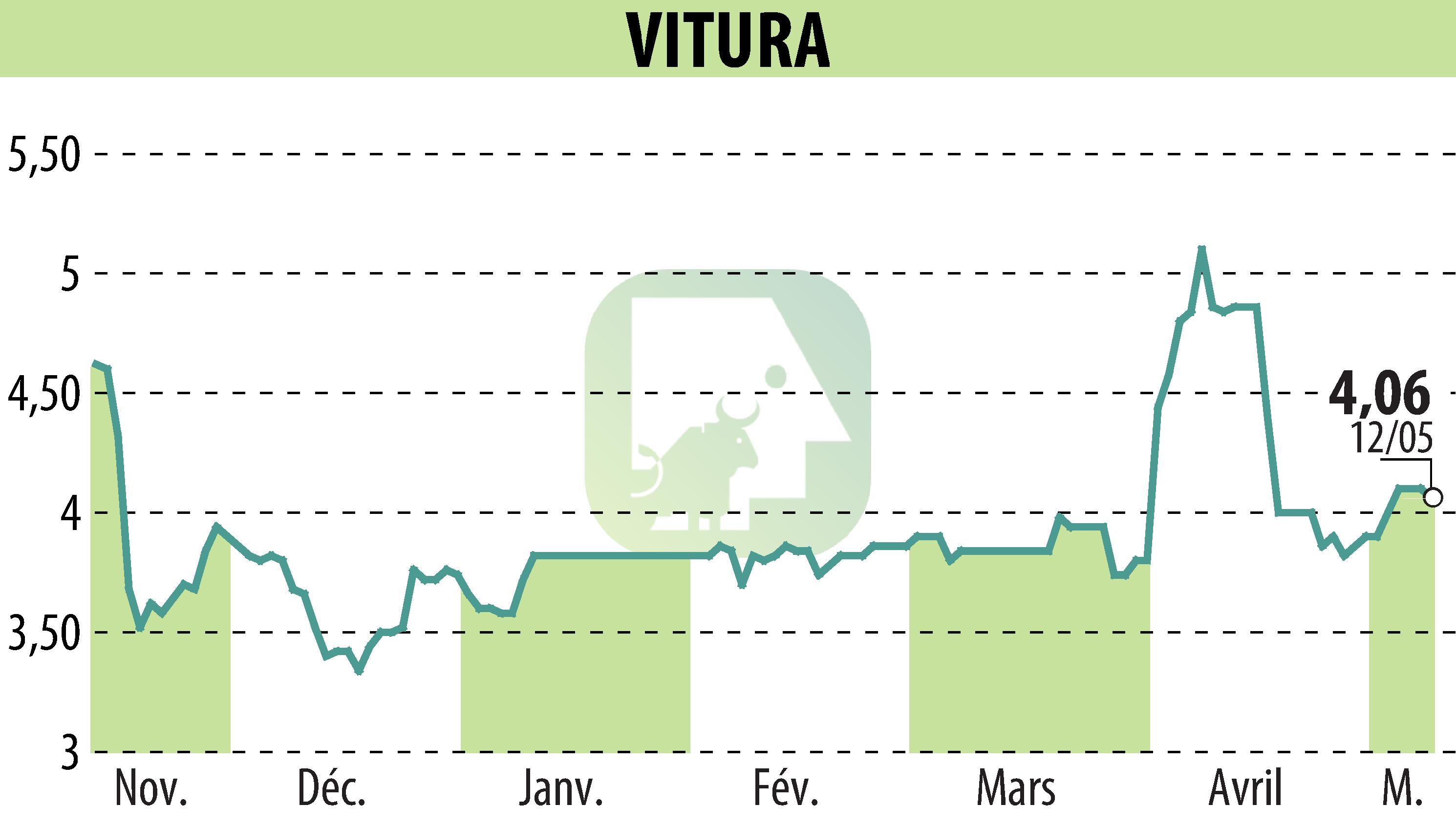 Graphique de l'évolution du cours de l'action VITURA  (EPA:VTR).