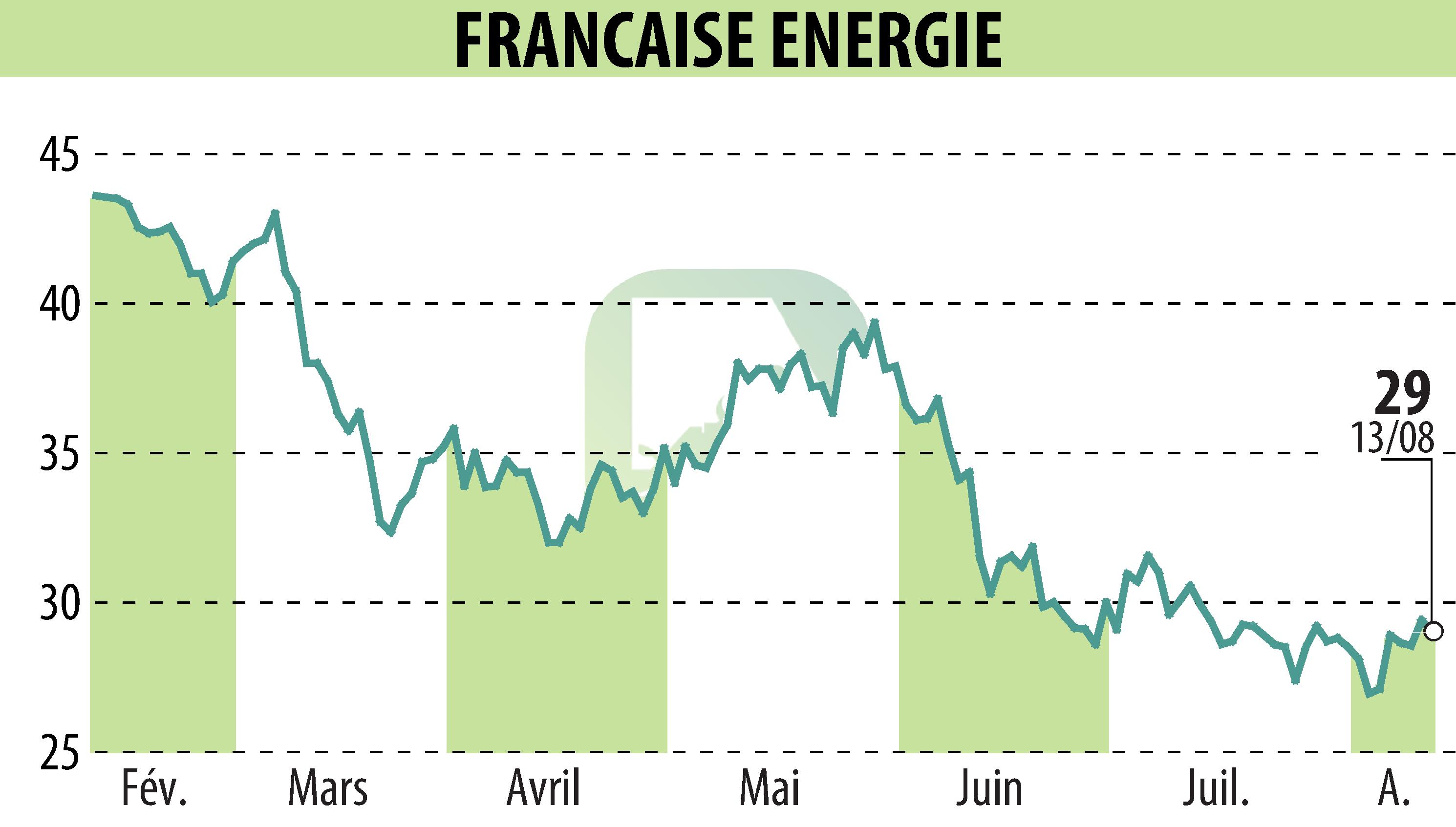 Stock price chart of FRANCAISE ENERGIE (EPA:FDE) showing fluctuations.