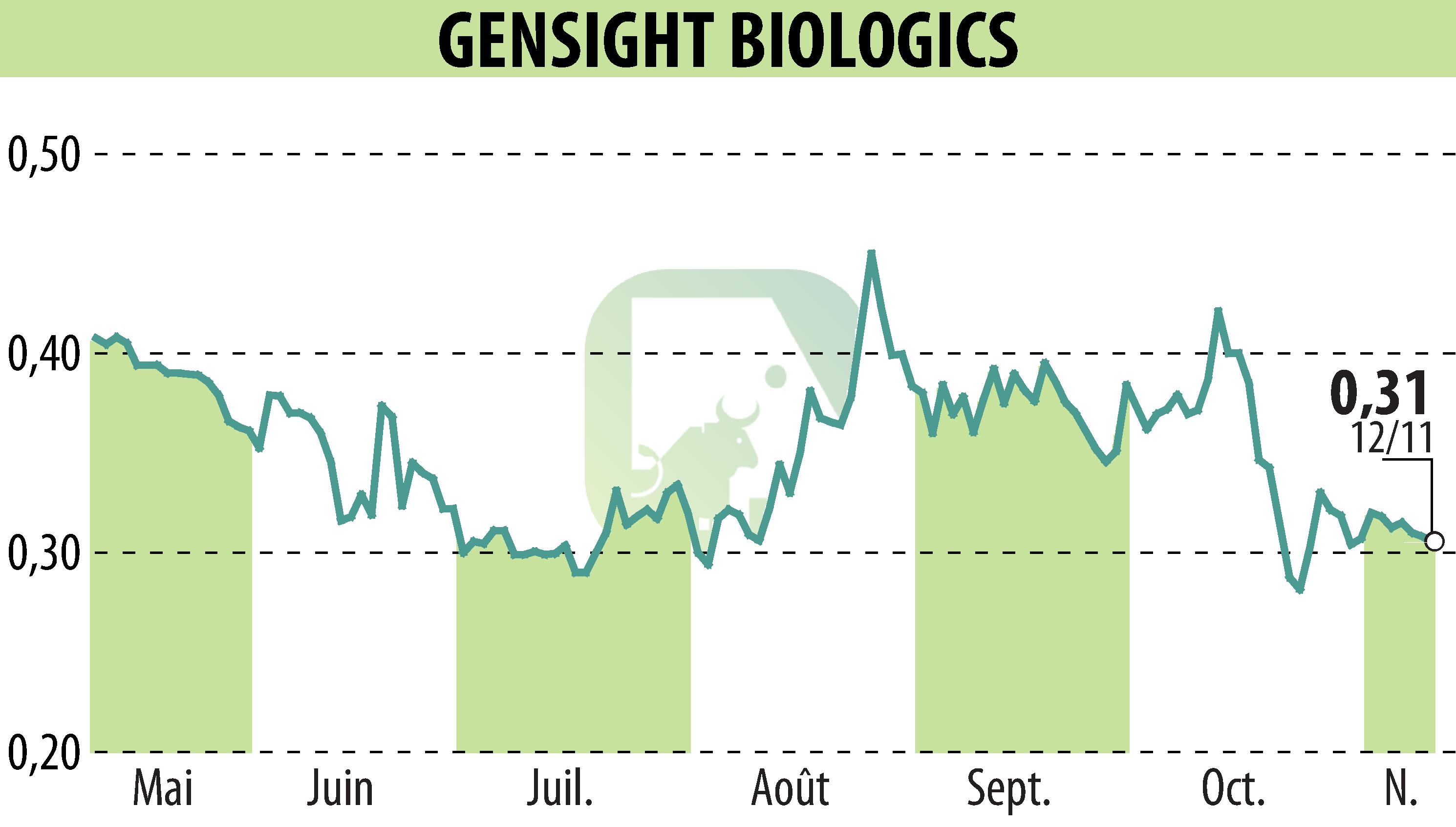 Stock price chart of GENSIGHT BIOLOGICS S.A. (EPA:SIGHT) showing fluctuations.