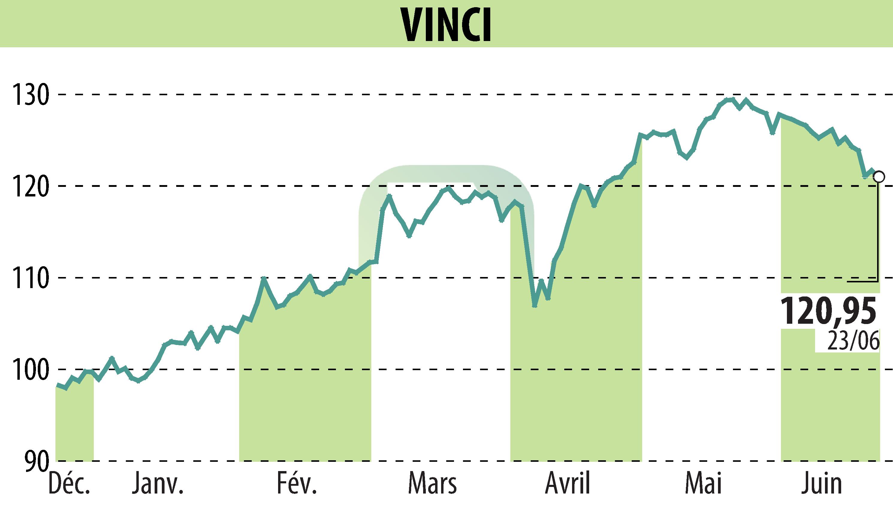 Stock price chart of VINCI (EPA:DG) showing fluctuations.