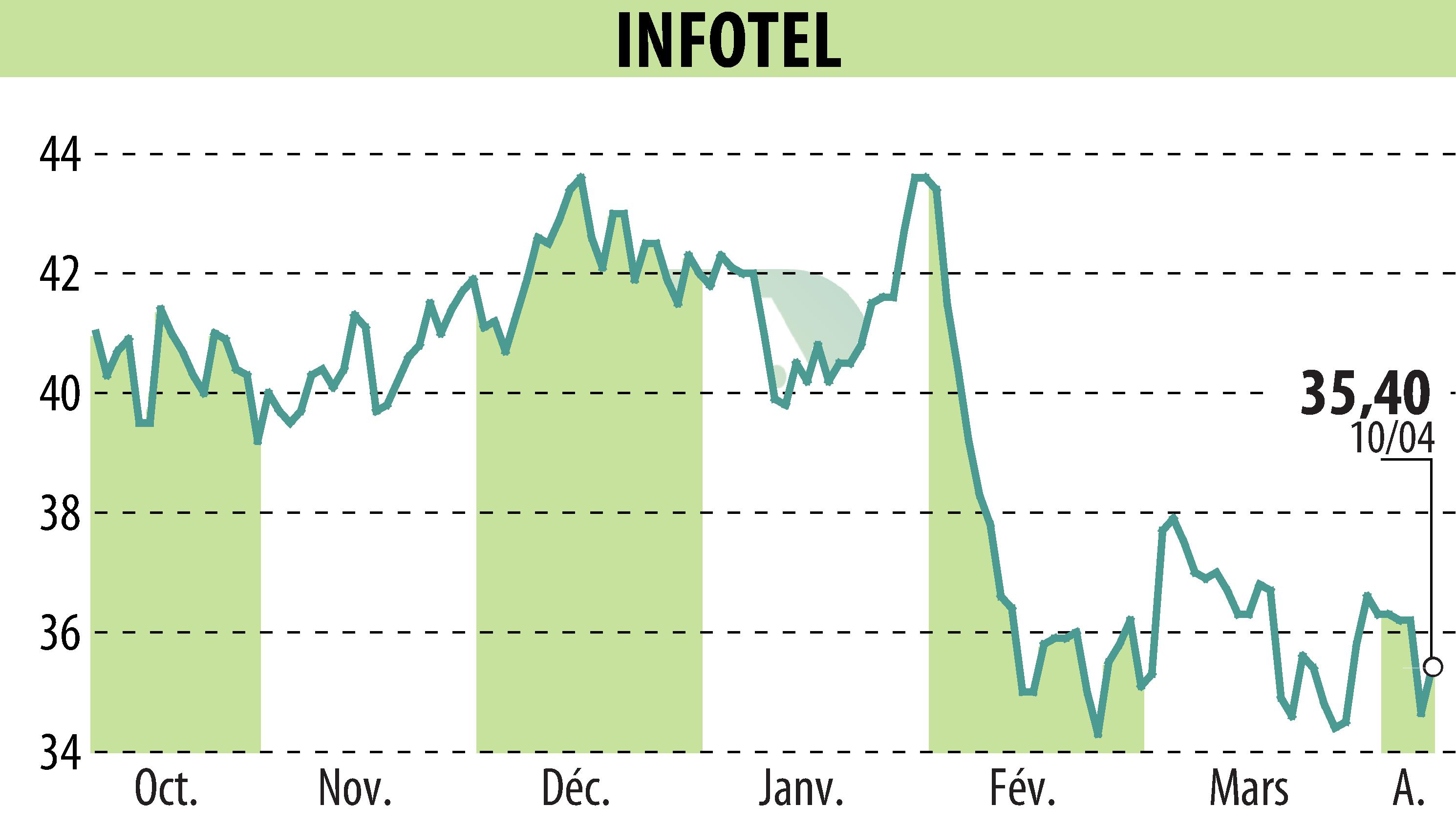 Stock price chart of INFOTEL (EPA:INF) showing fluctuations.