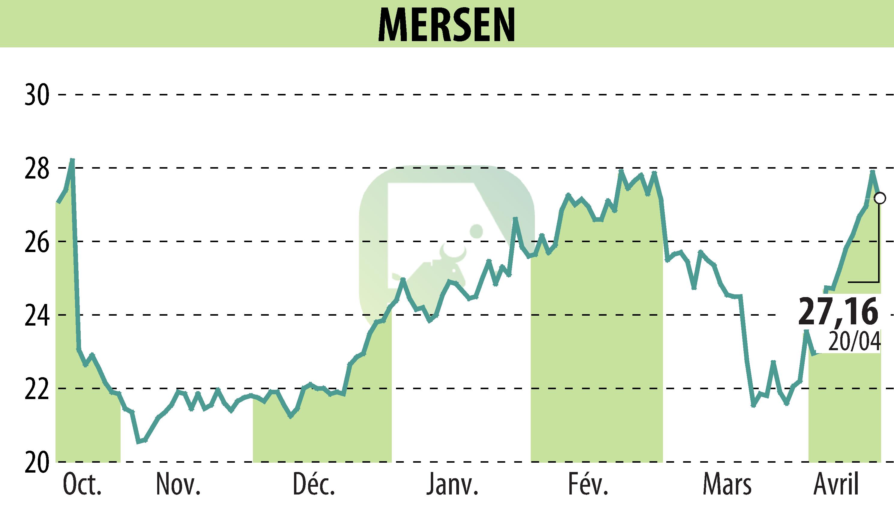 Graphique de l'évolution du cours de l'action MERSEN (EPA:MRN).