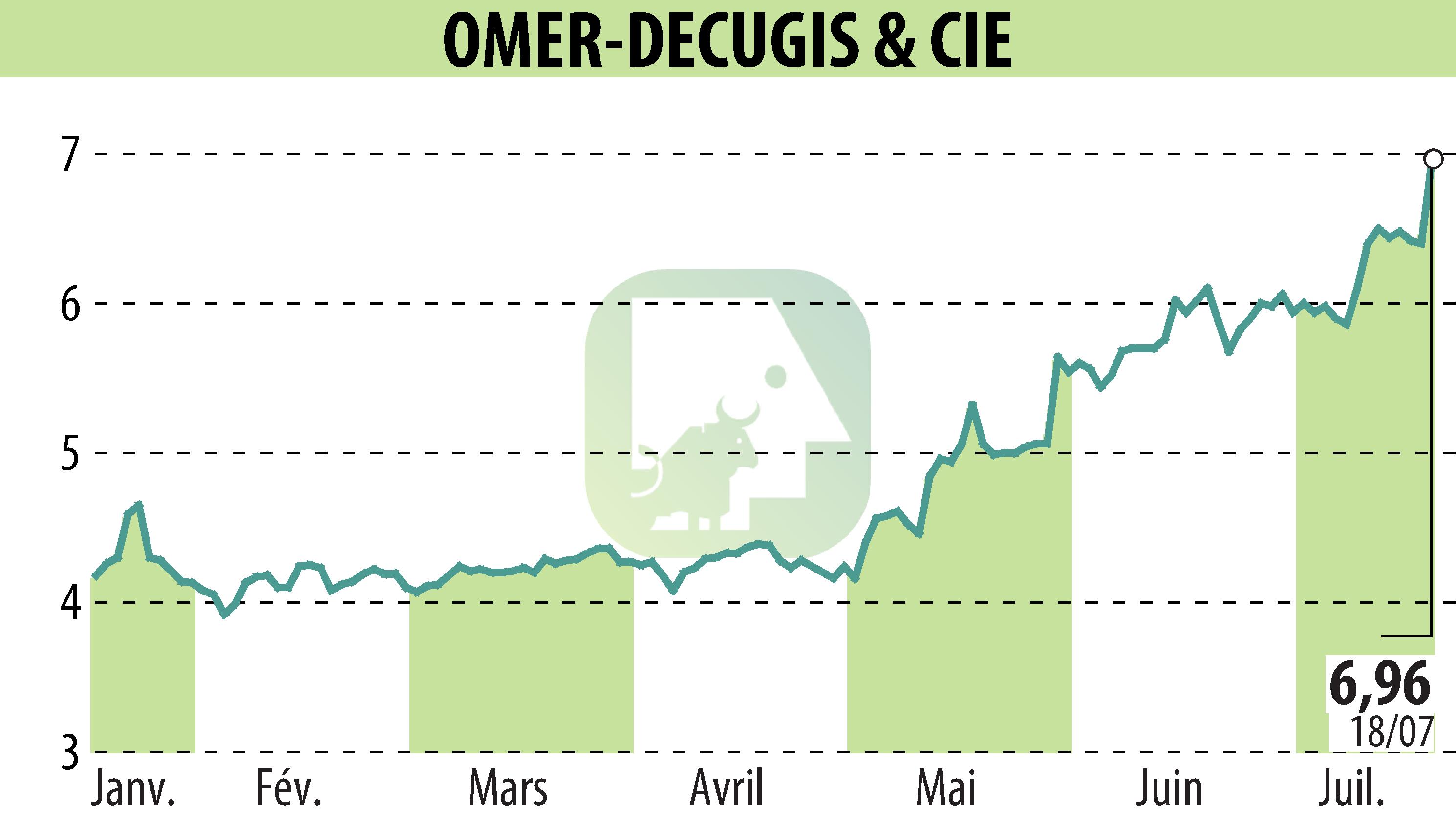 Stock price chart of OMER-DECUGIS & CIE (EPA:ALODC) showing fluctuations.