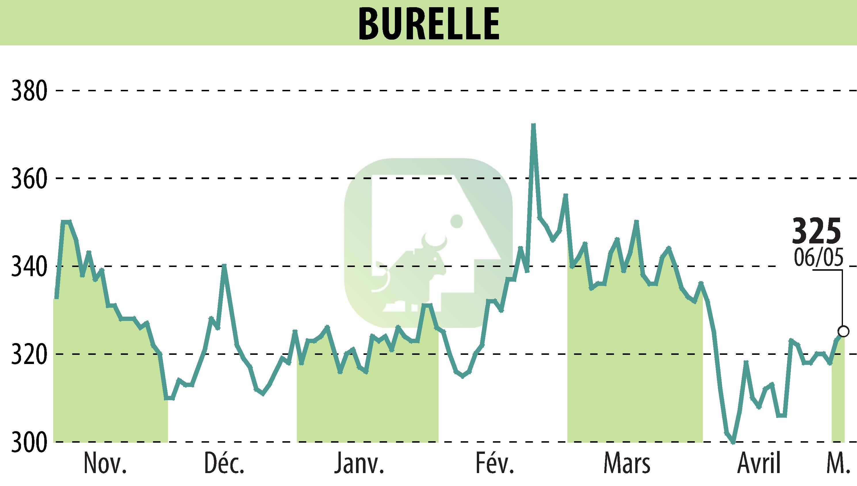 Graphique de l'évolution du cours de l'action BURELLE (EPA:BUR).