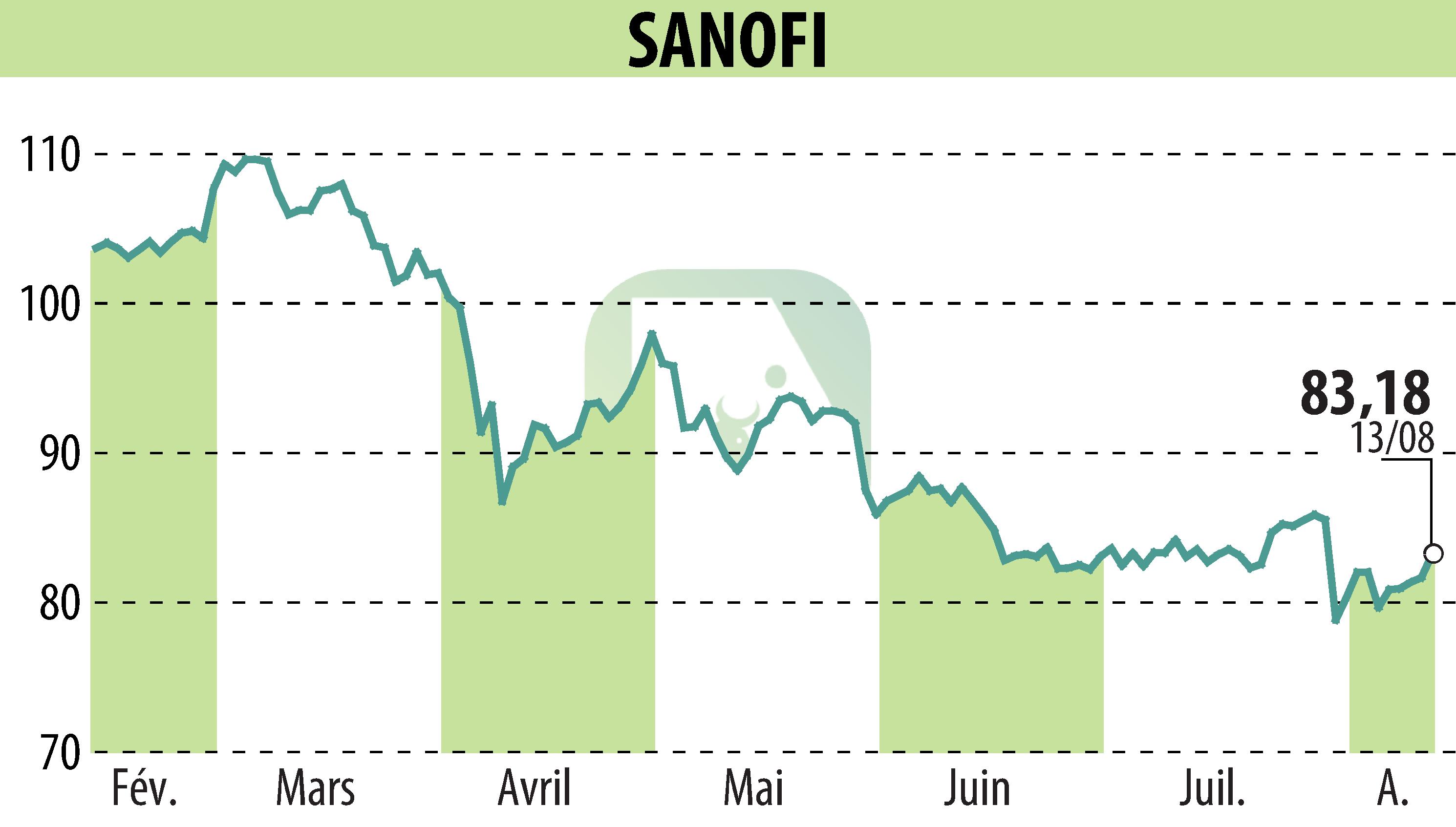 Stock price chart of SANOFI-AVENTIS (EPA:SAN) showing fluctuations.