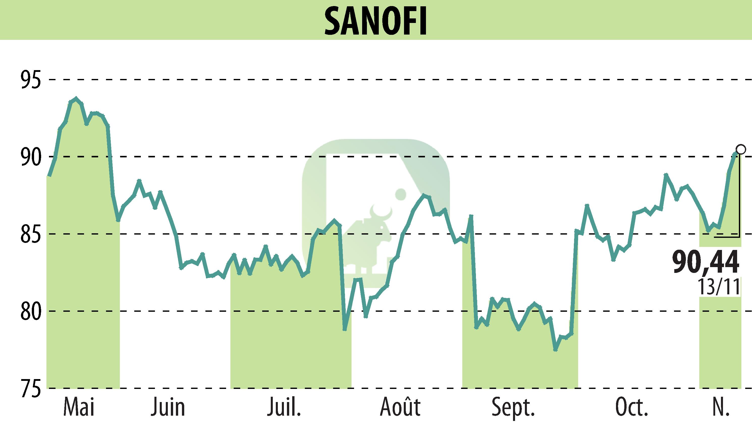 Stock price chart of SANOFI-AVENTIS (EPA:SAN) showing fluctuations.