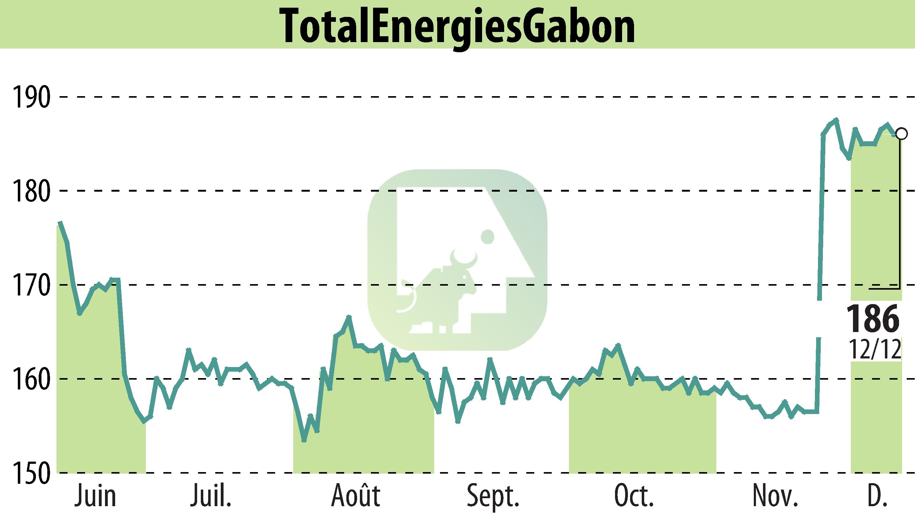 Graphique de l'évolution du cours de l'action TOTAL GABON (EPA:EC).