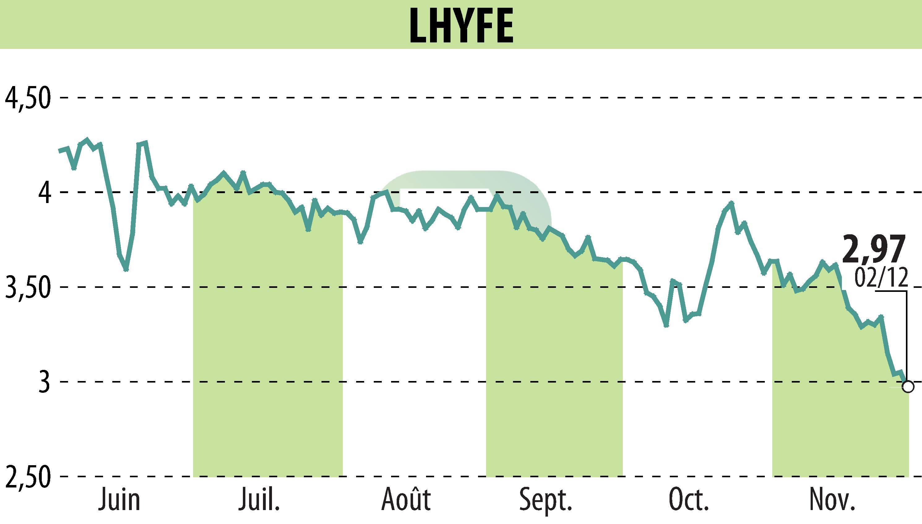 Stock price chart of LHYFE (EPA:LHYFE) showing fluctuations.