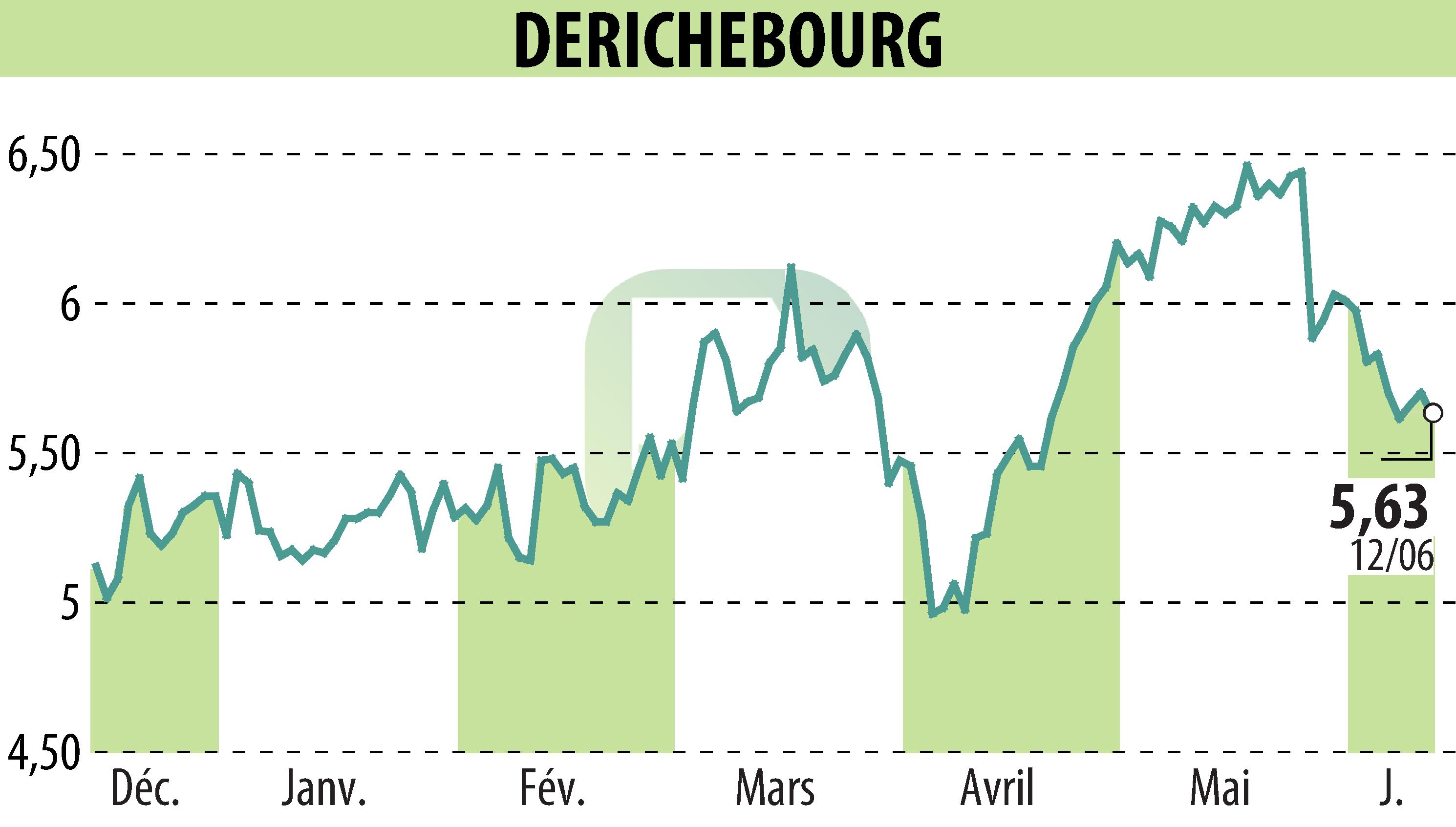 Stock price chart of DERICHEBOURG (EPA:DBG) showing fluctuations.