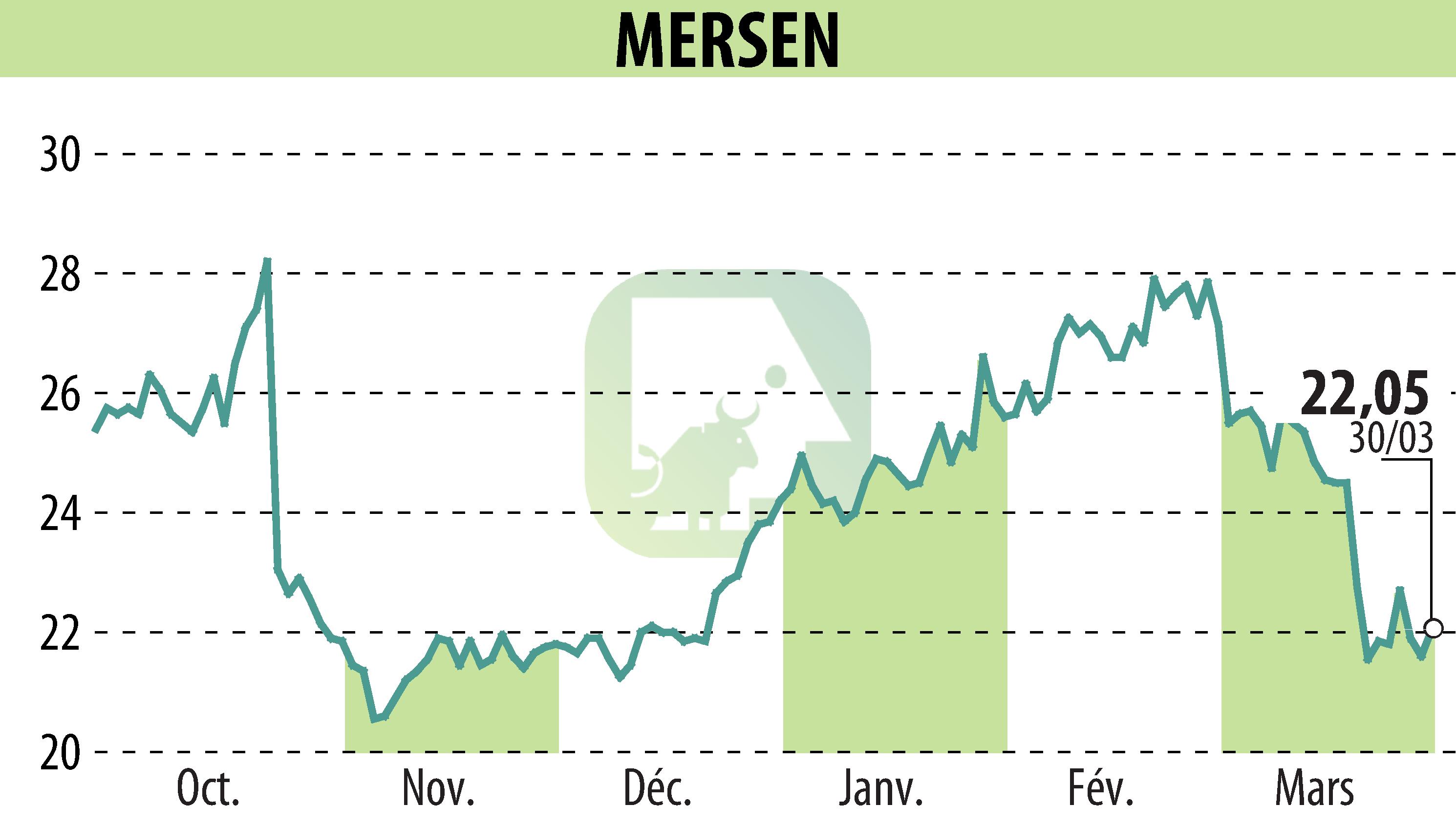 Graphique de l'évolution du cours de l'action MERSEN (EPA:MRN).