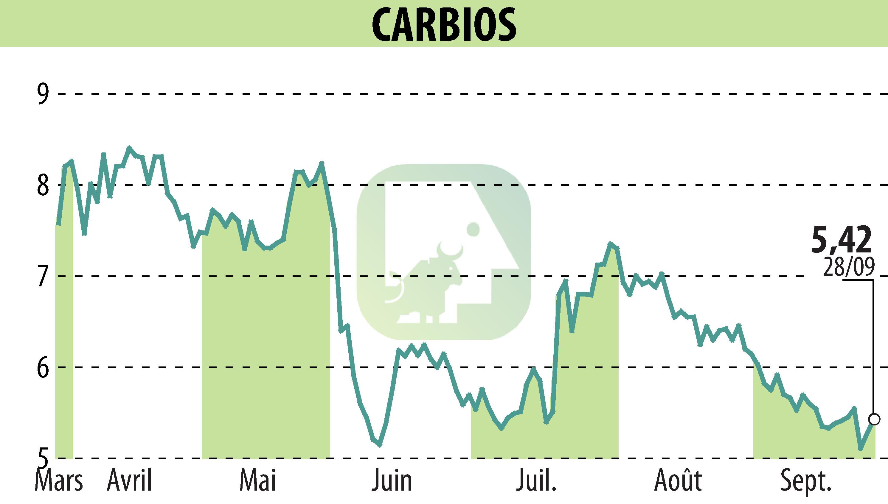 Stock price chart of CARBIOS (EPA:ALCRB) showing fluctuations.
