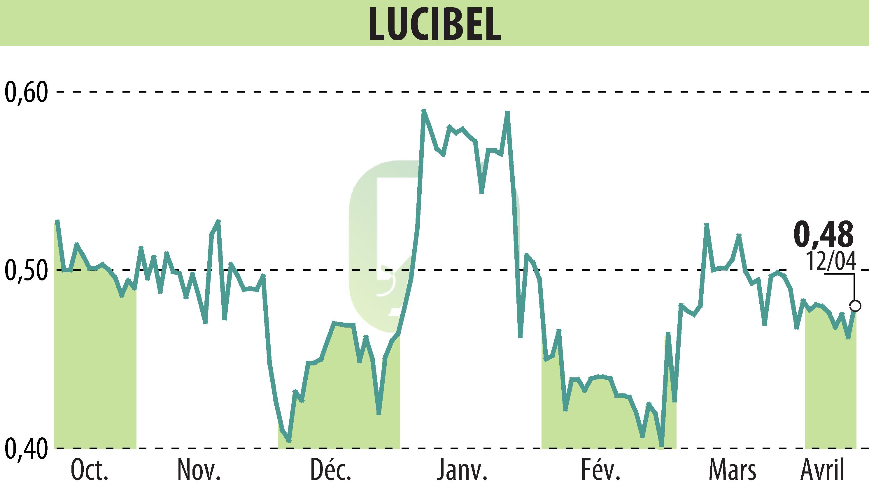 Stock price chart of LUCIBEL (EPA:ALUCI) showing fluctuations.