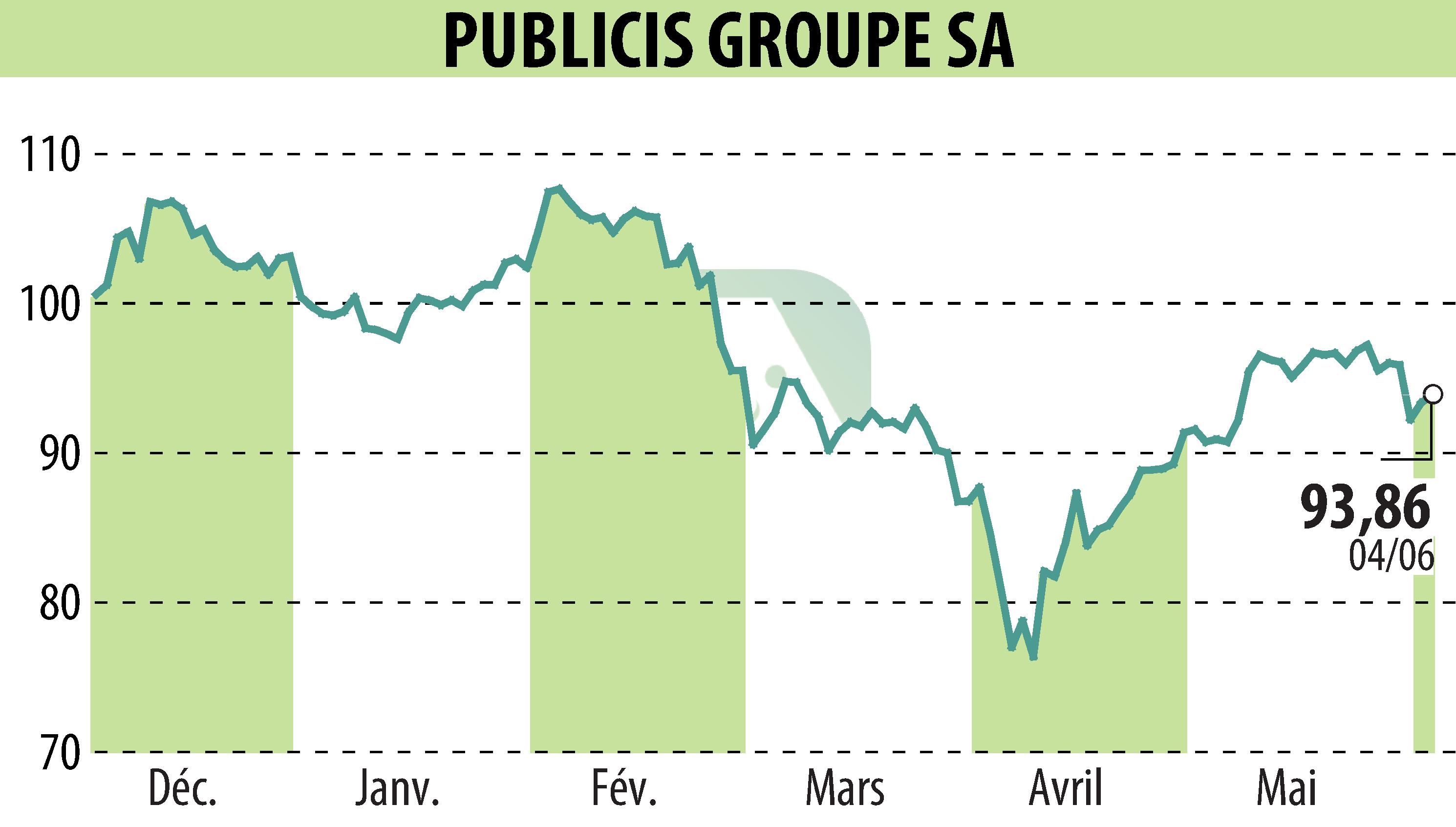 Stock price chart of PUBLICIS GROUPE (EPA:PUB) showing fluctuations.