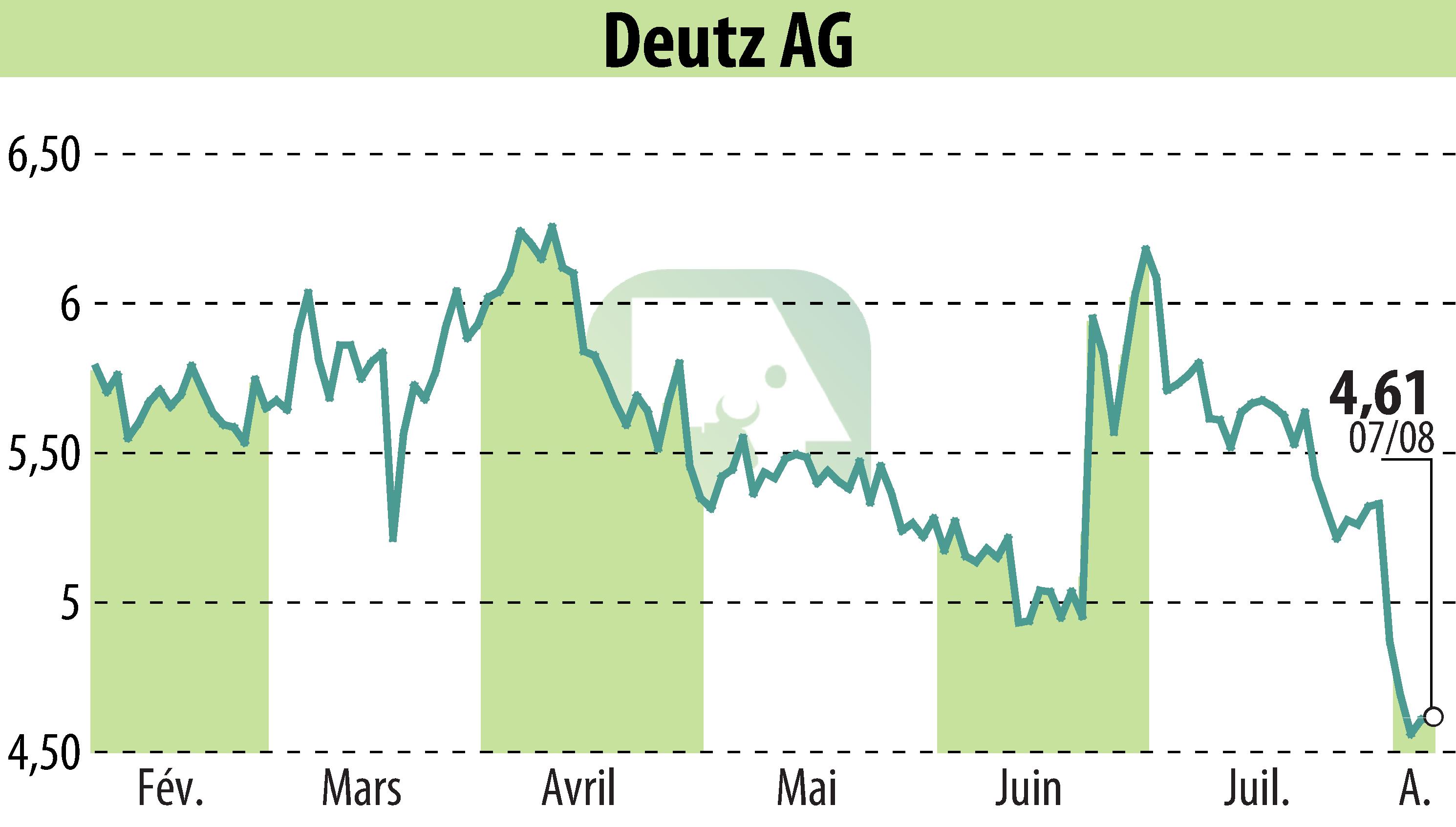 Stock price chart of DEUTZ AG (EBR:DEZ) showing fluctuations.