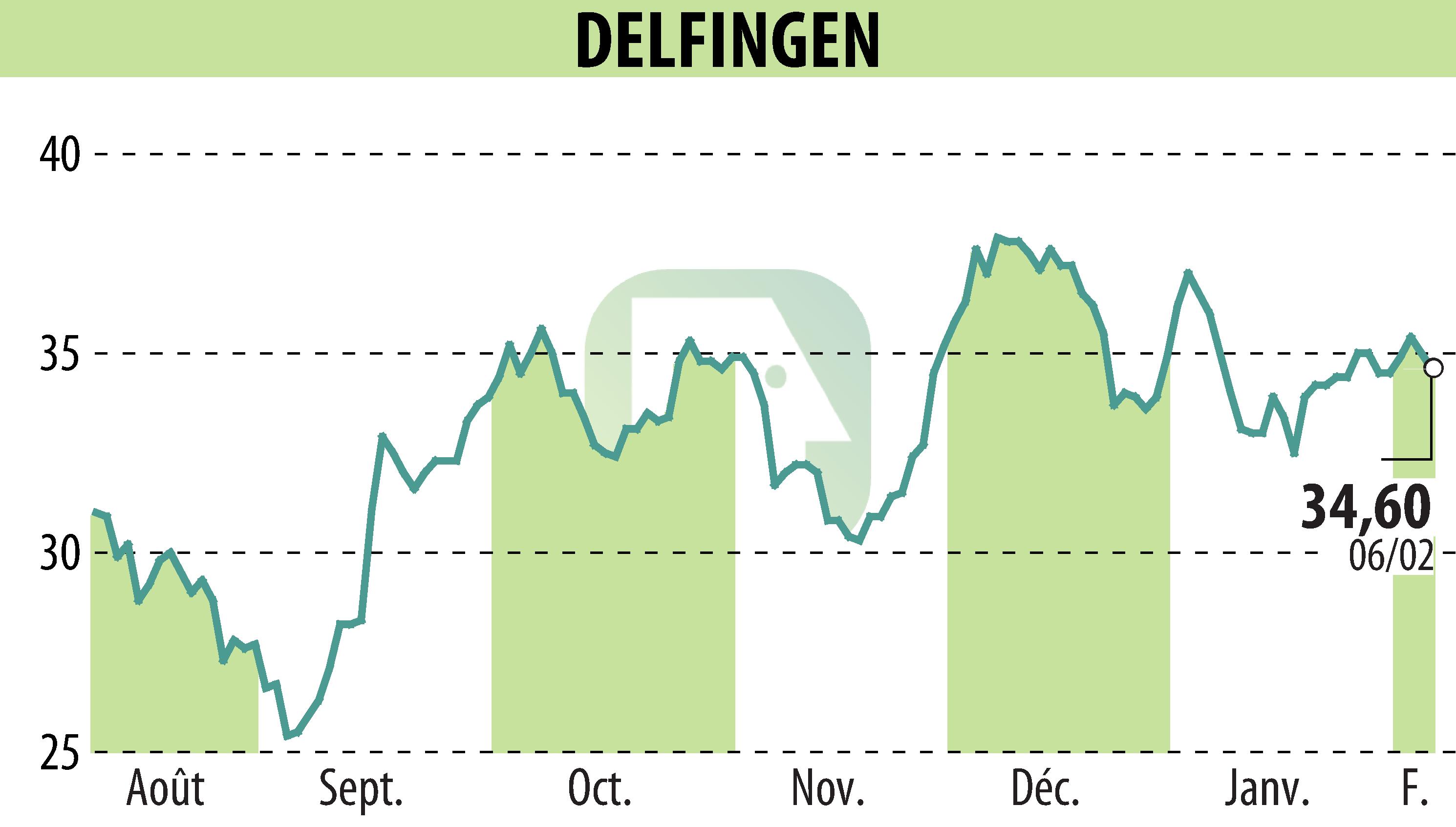 Graphique de l'évolution du cours de l'action DELFINGEN INDUSTRY (EPA:ALDEL).