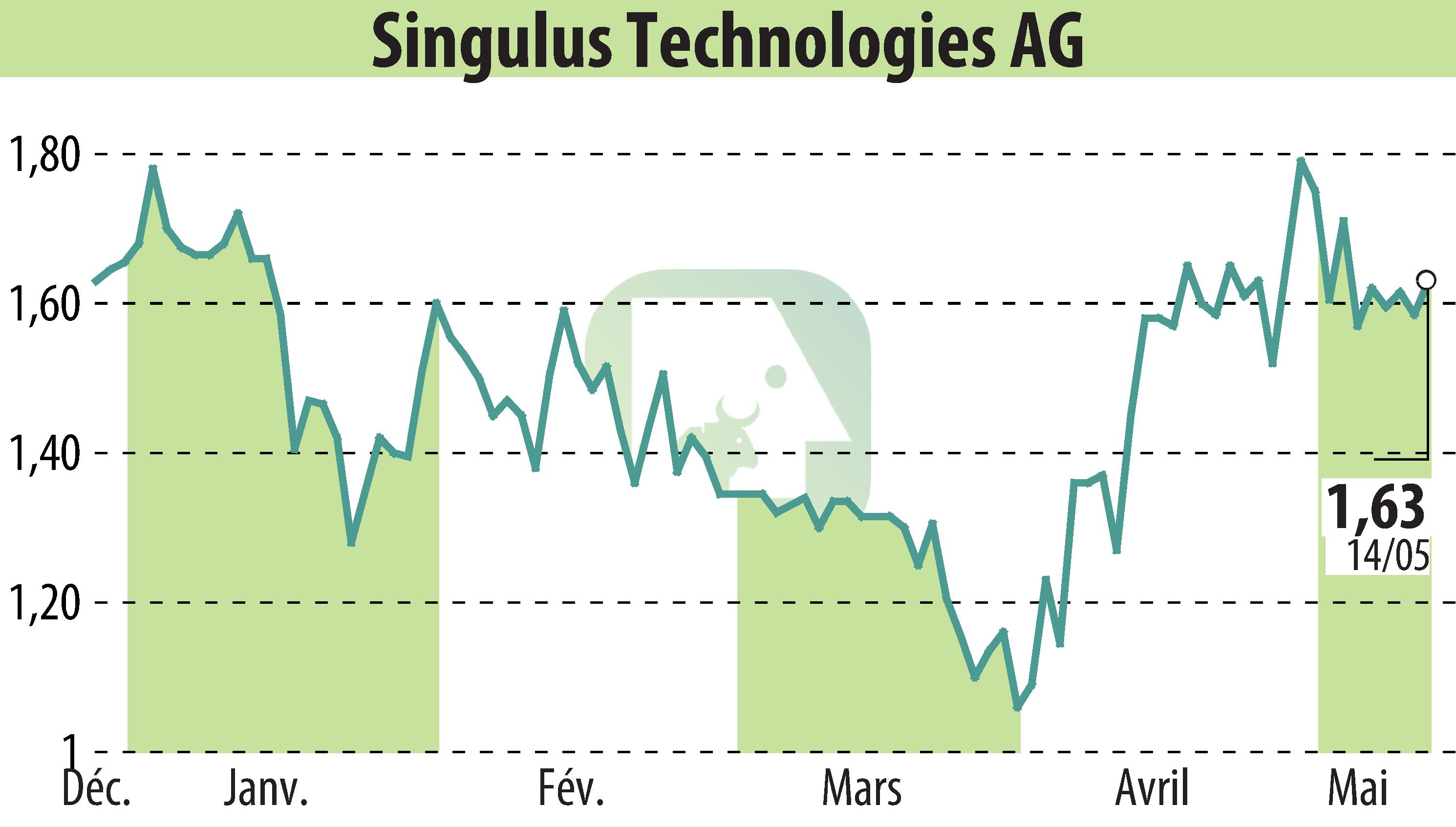 Graphique de l'évolution du cours de l'action SINGULUS TECHNOLOGIES AG (EBR:SNG).