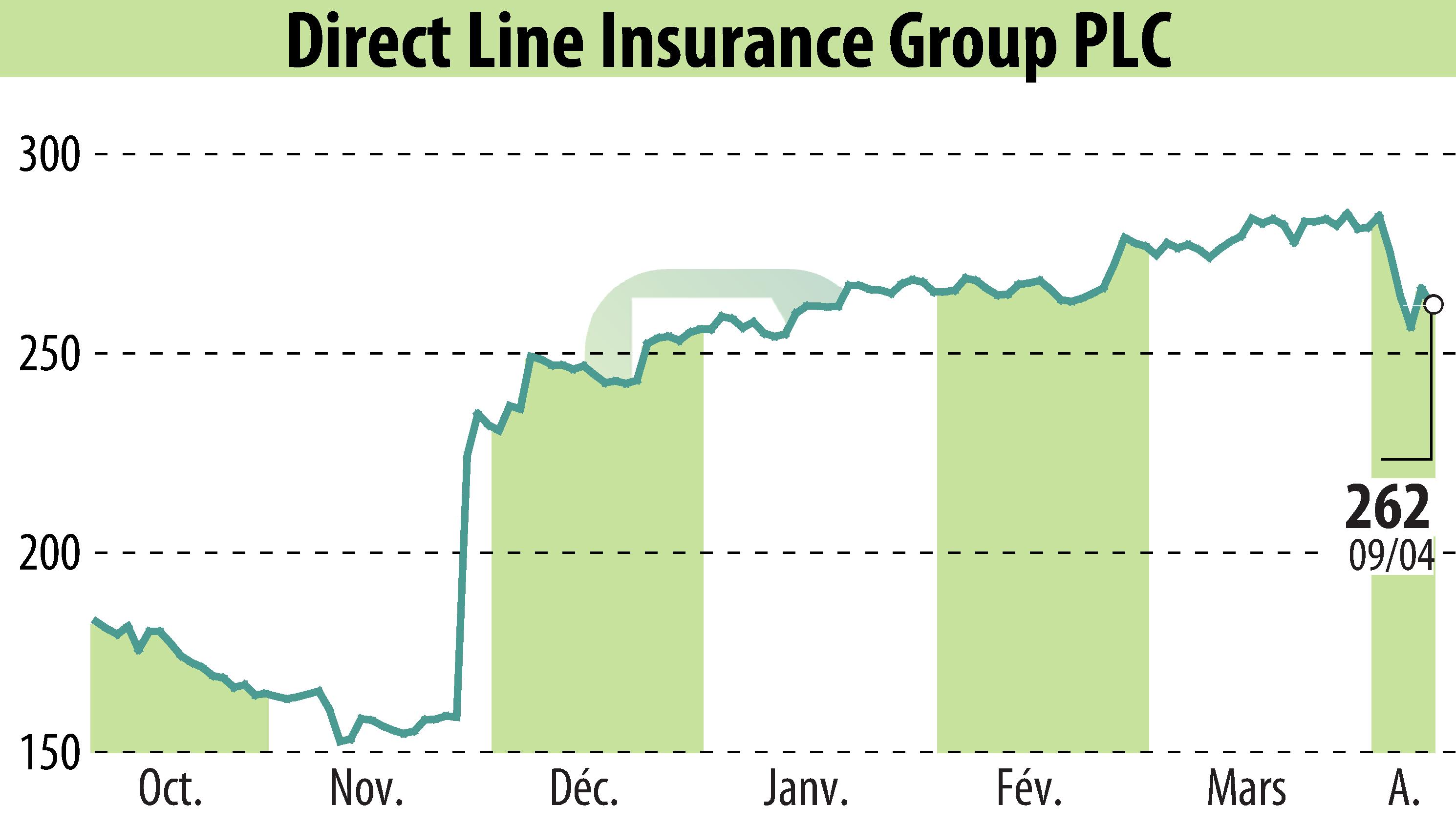 Stock price chart of Direct Line Group (EBR:DLG) showing fluctuations.