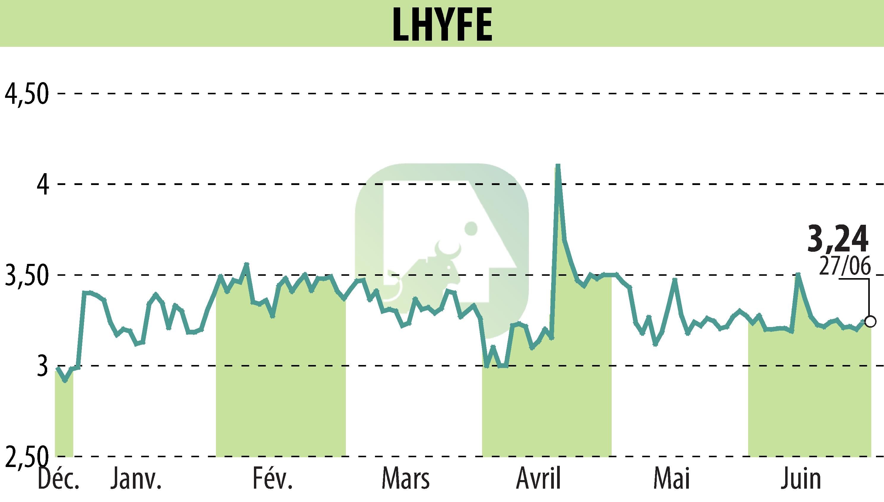 Stock price chart of LHYFE (EPA:LHYFE) showing fluctuations.