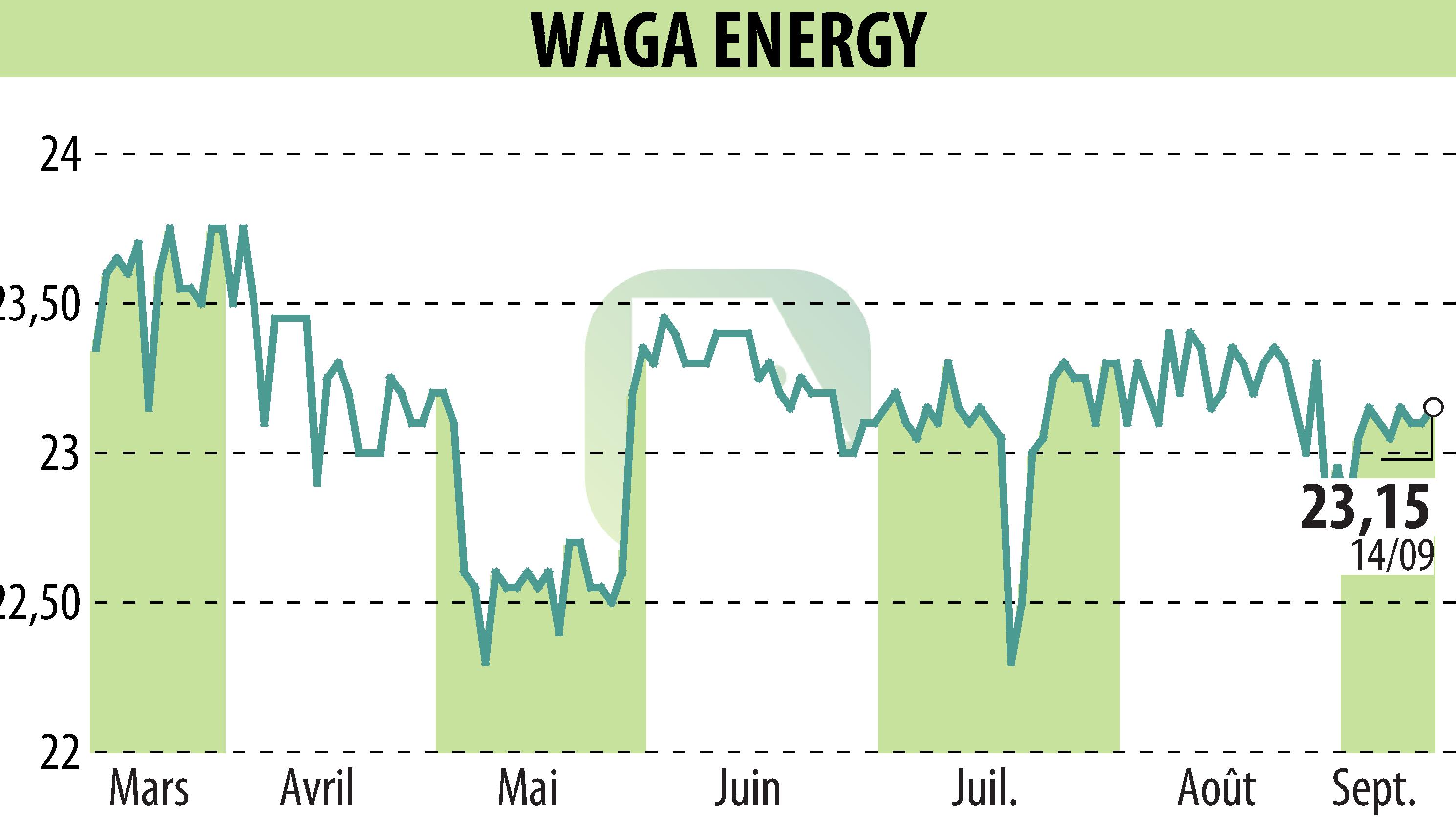 Graphique de l'évolution du cours de l'action Waga Energy (EPA:WAGA).