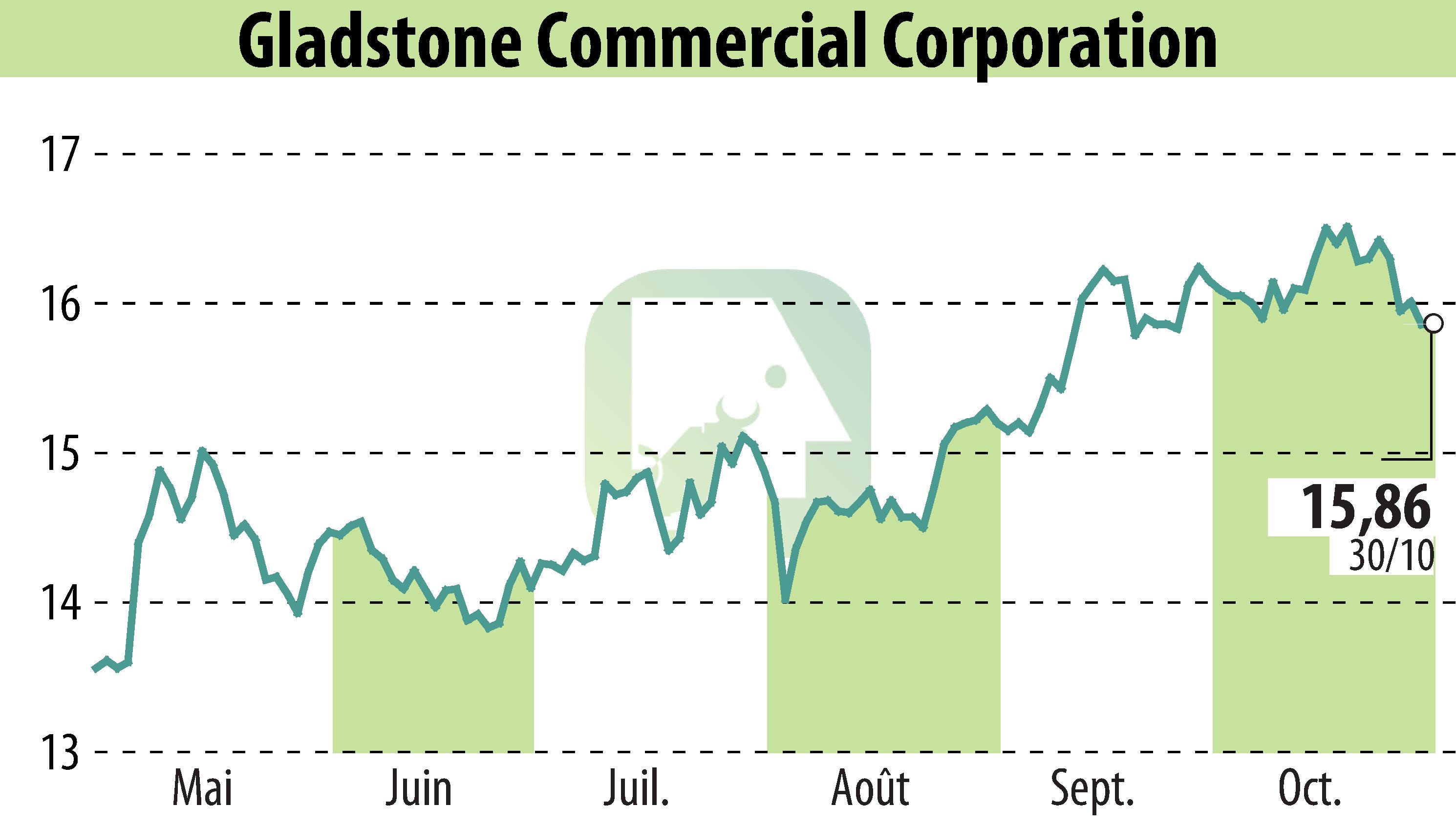 Graphique de l'évolution du cours de l'action Gladstone Commercial Corporation (EBR:GOOD).