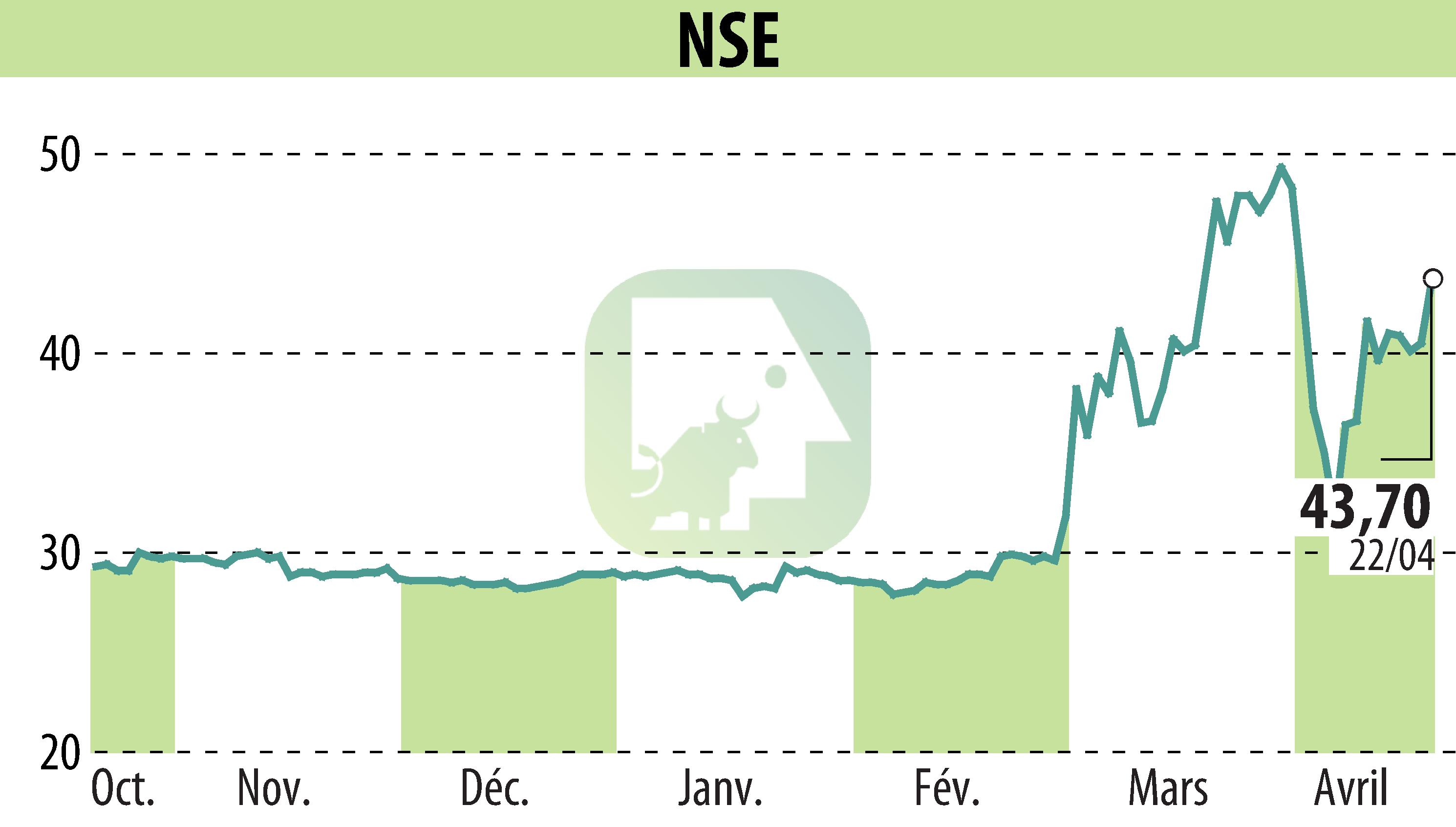 Graphique de l'évolution du cours de l'action ECT INDUSTRIES (EPA:ALNSE).