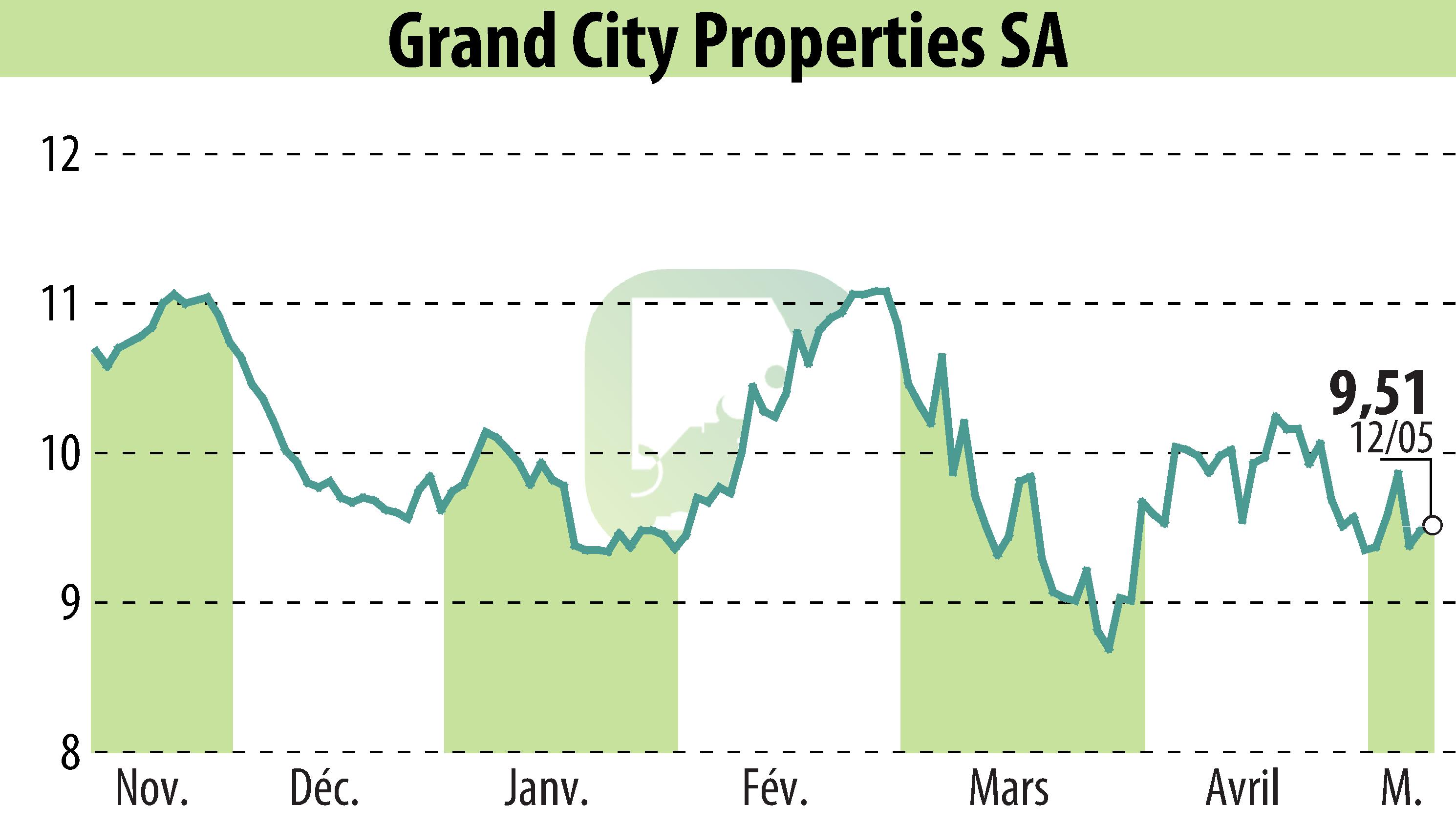 Stock price chart of Grand City Properties S.A., (EBR:GYC) showing fluctuations.