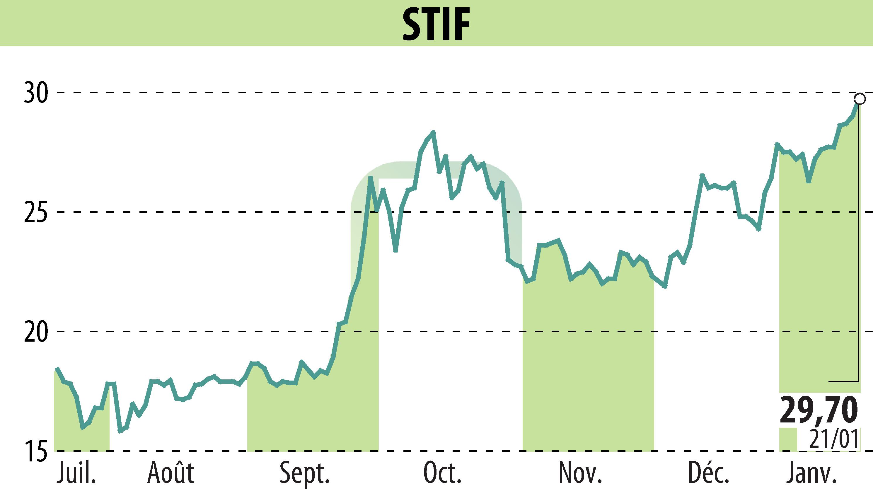 Graphique de l'évolution du cours de l'action STIF (EPA:ALSTI).