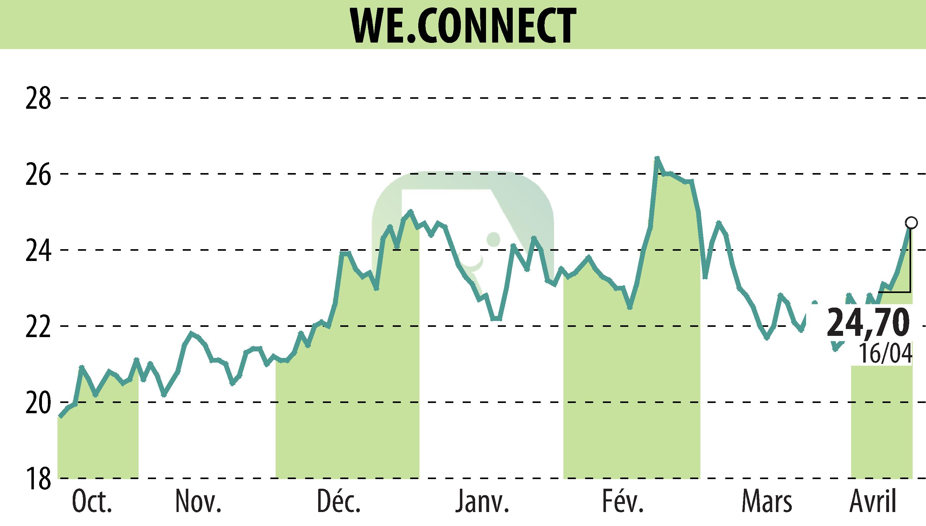 Graphique de l'évolution du cours de l'action WE.CONNECT (EPA:ALWEC).