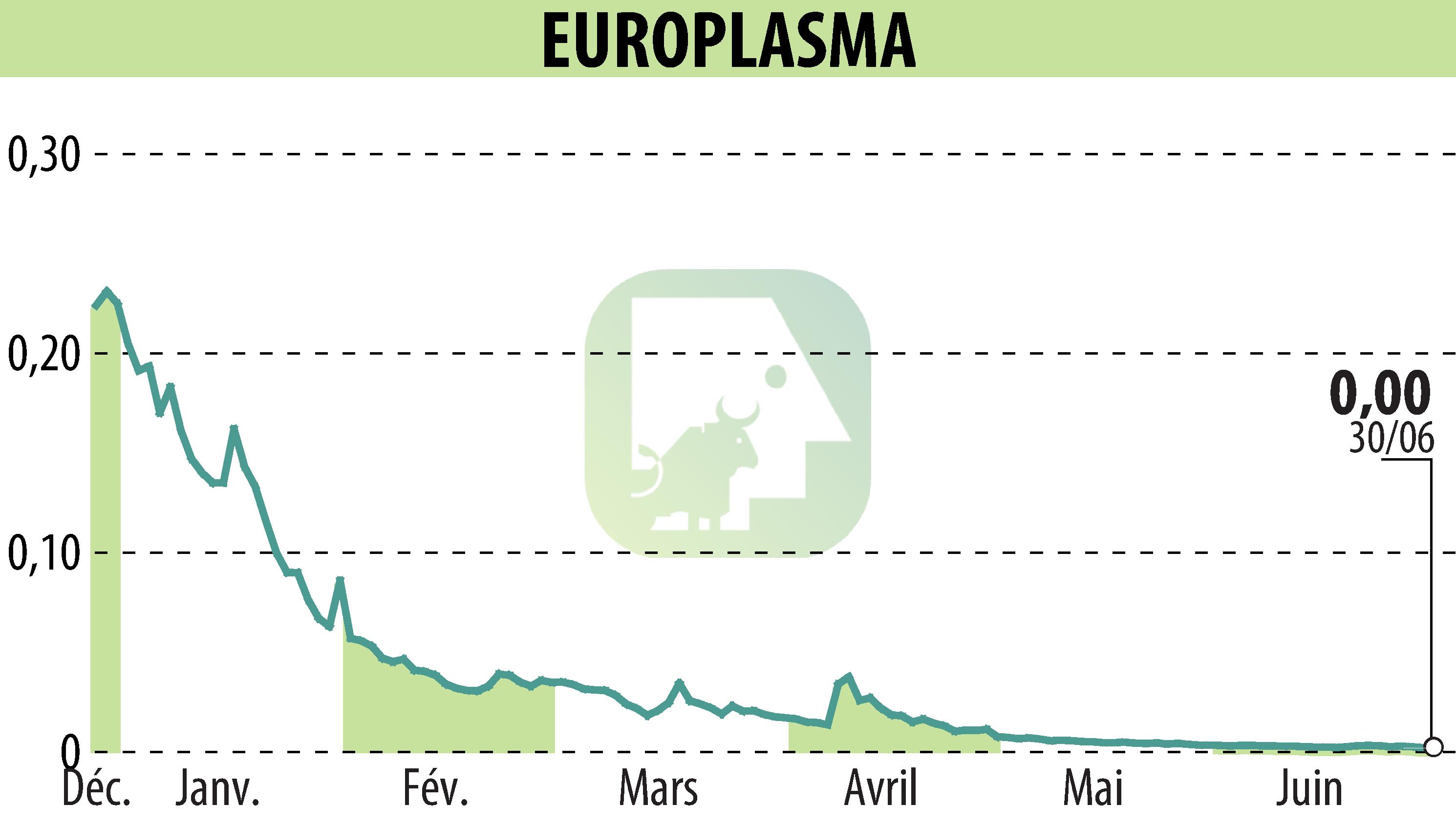 Graphique de l'évolution du cours de l'action EUROPLASMA (EPA:ALEUP).