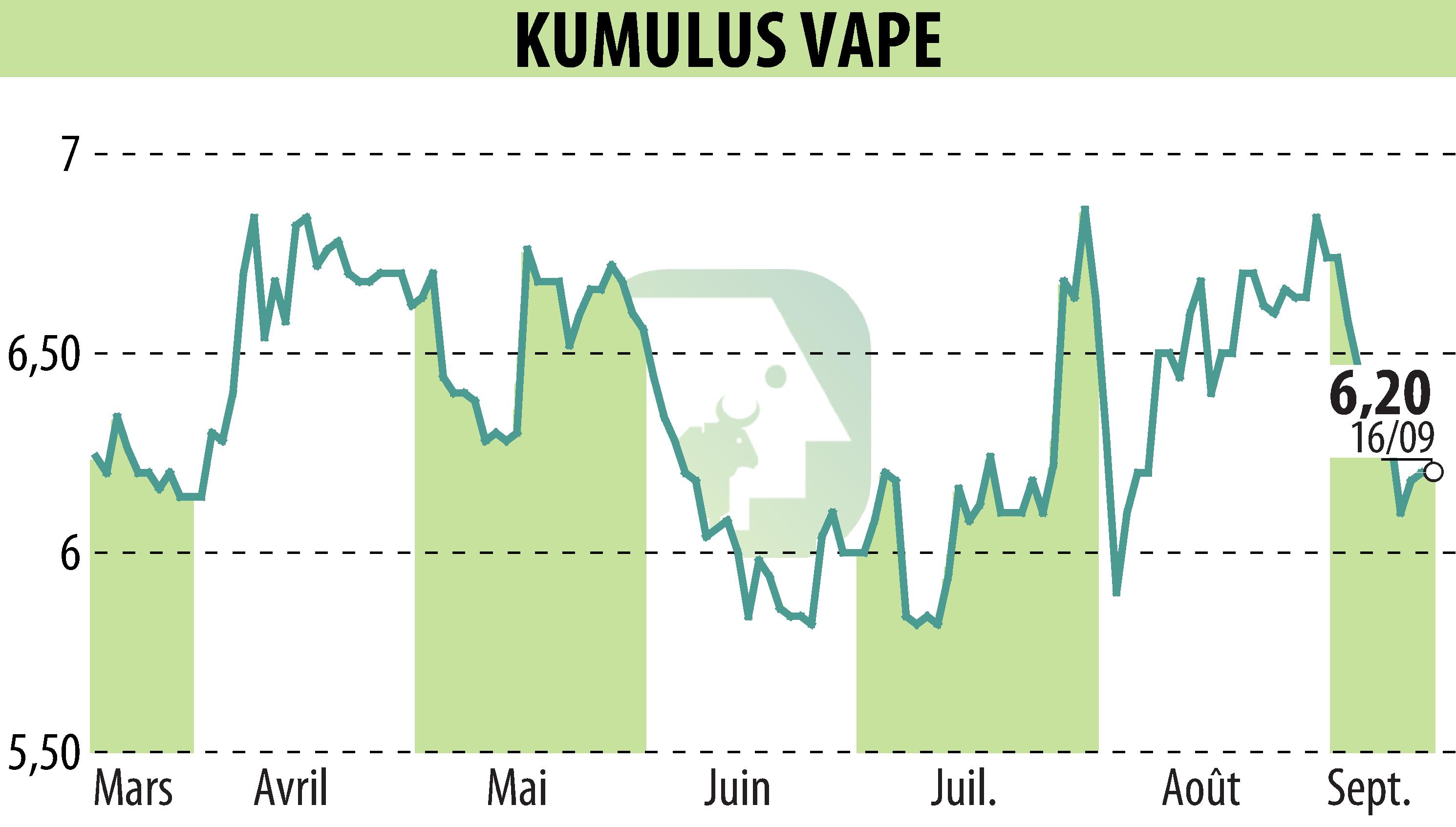 Graphique de l'évolution du cours de l'action KUMULUS VAPE (EPA:ALVAP).