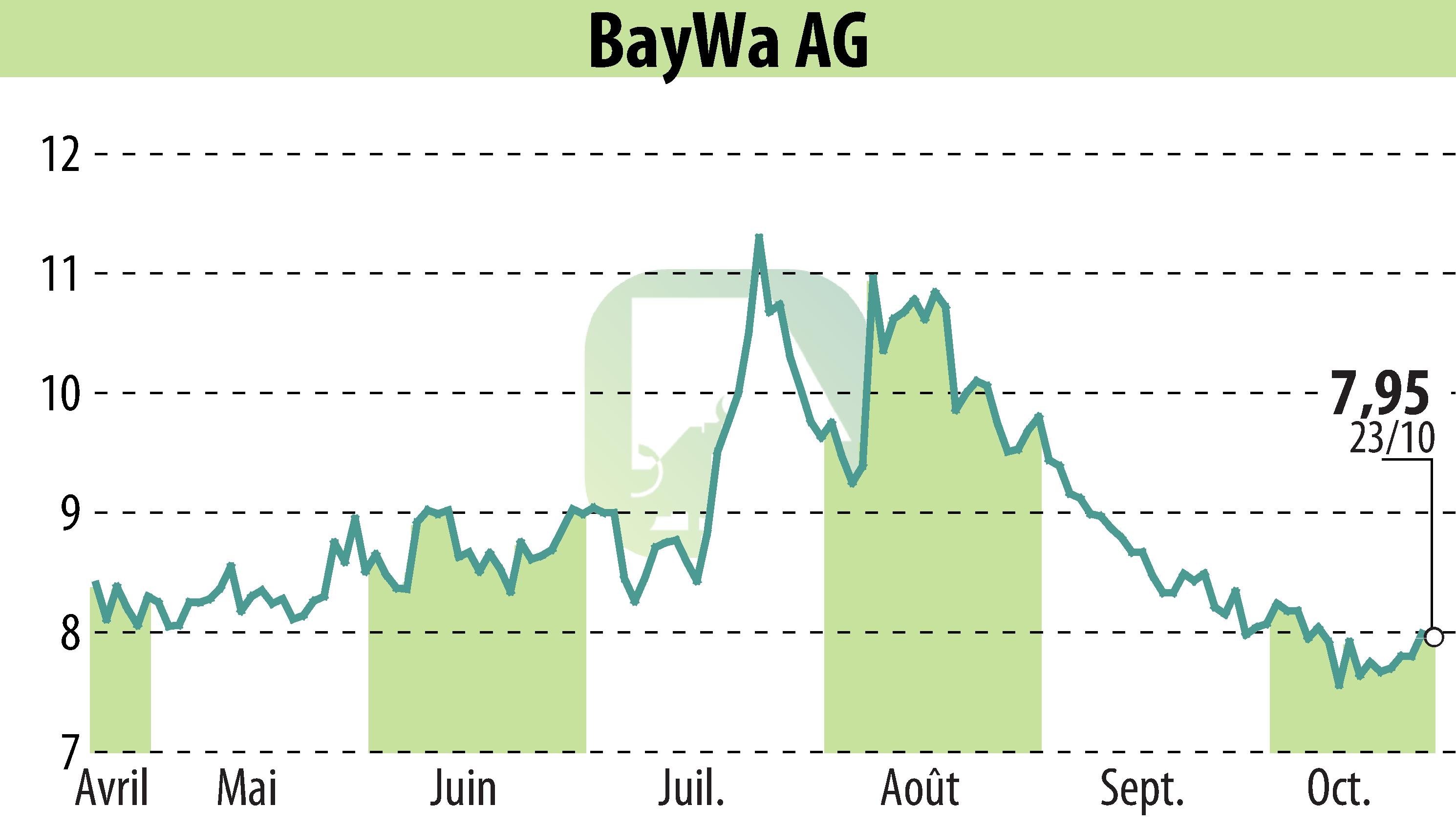 Stock price chart of BayWa AG (EBR:BYW6) showing fluctuations.