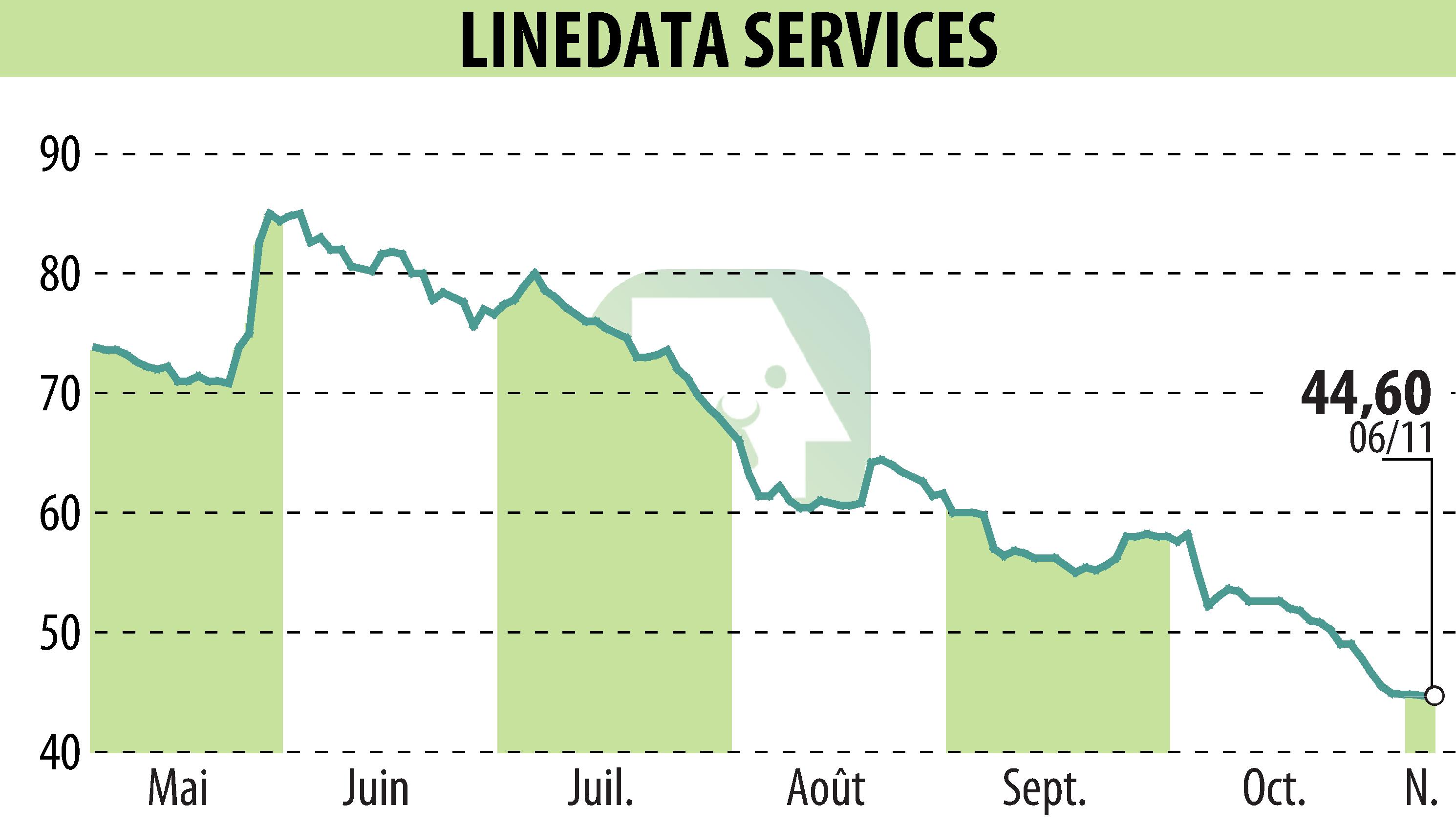 Stock price chart of LINEDATA SERVICES (EPA:LIN) showing fluctuations.