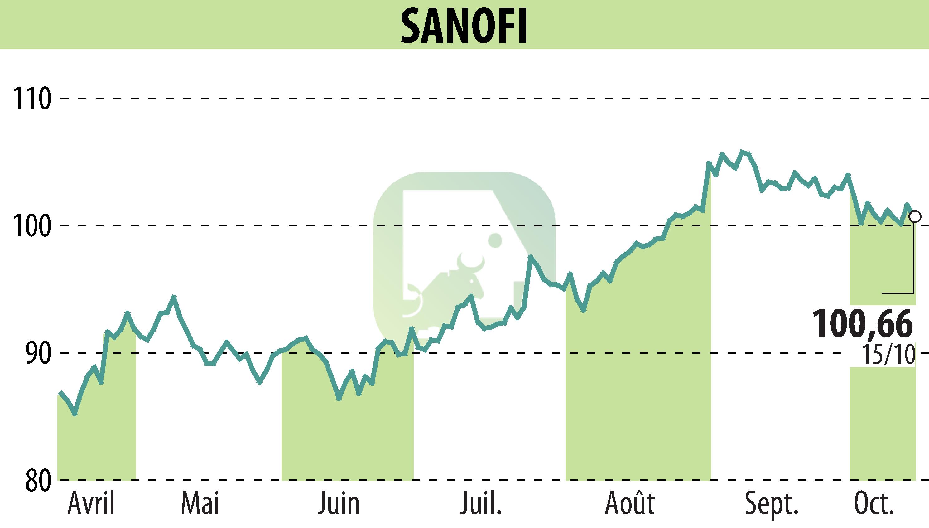 Stock price chart of SANOFI-AVENTIS (EPA:SAN) showing fluctuations.