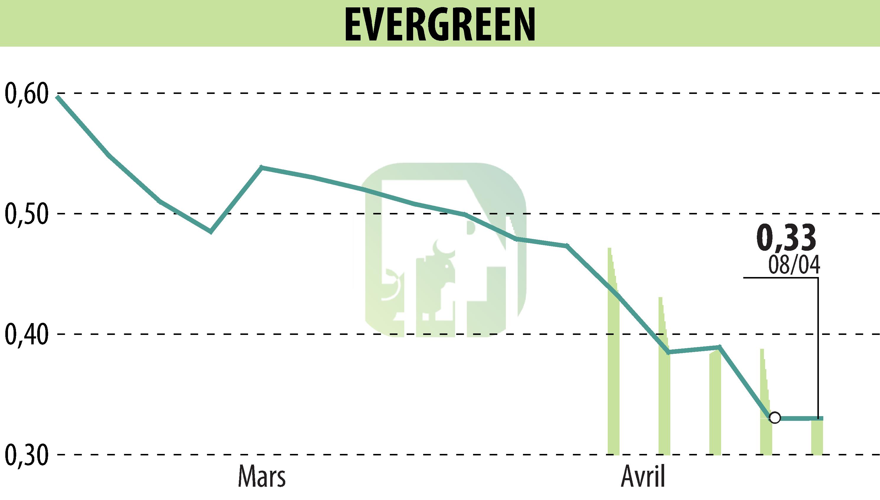 Stock price chart of EVERGREEN (EPA:EGR) showing fluctuations.