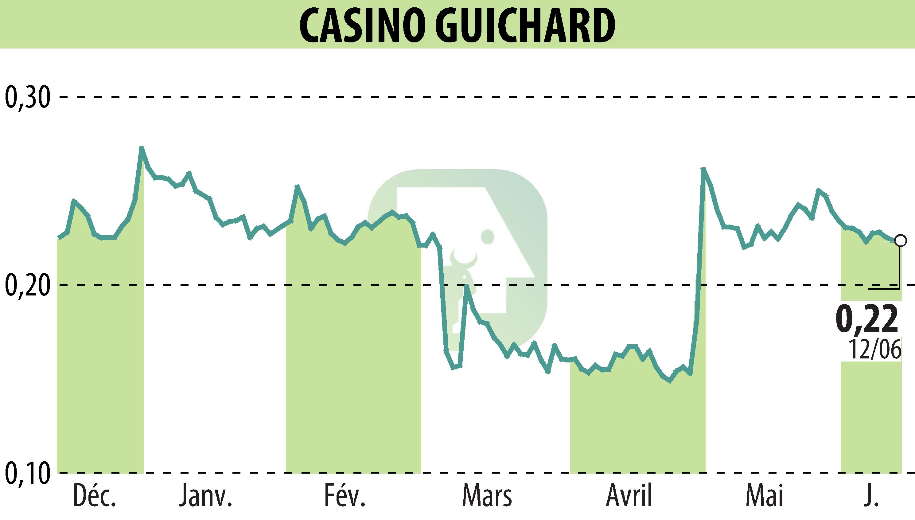 Graphique de l'évolution du cours de l'action CASINO GUICHARD PERRACHON (EPA:CO).