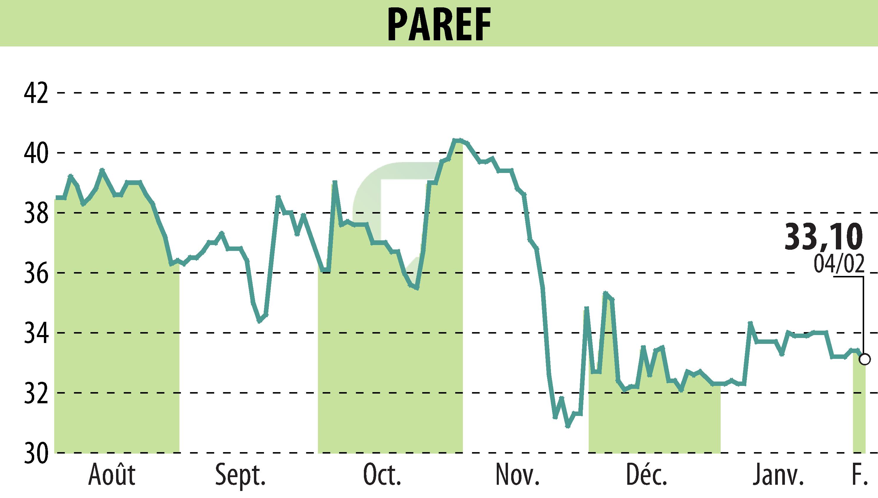 Stock price chart of PAREF (EPA:PAR) showing fluctuations.