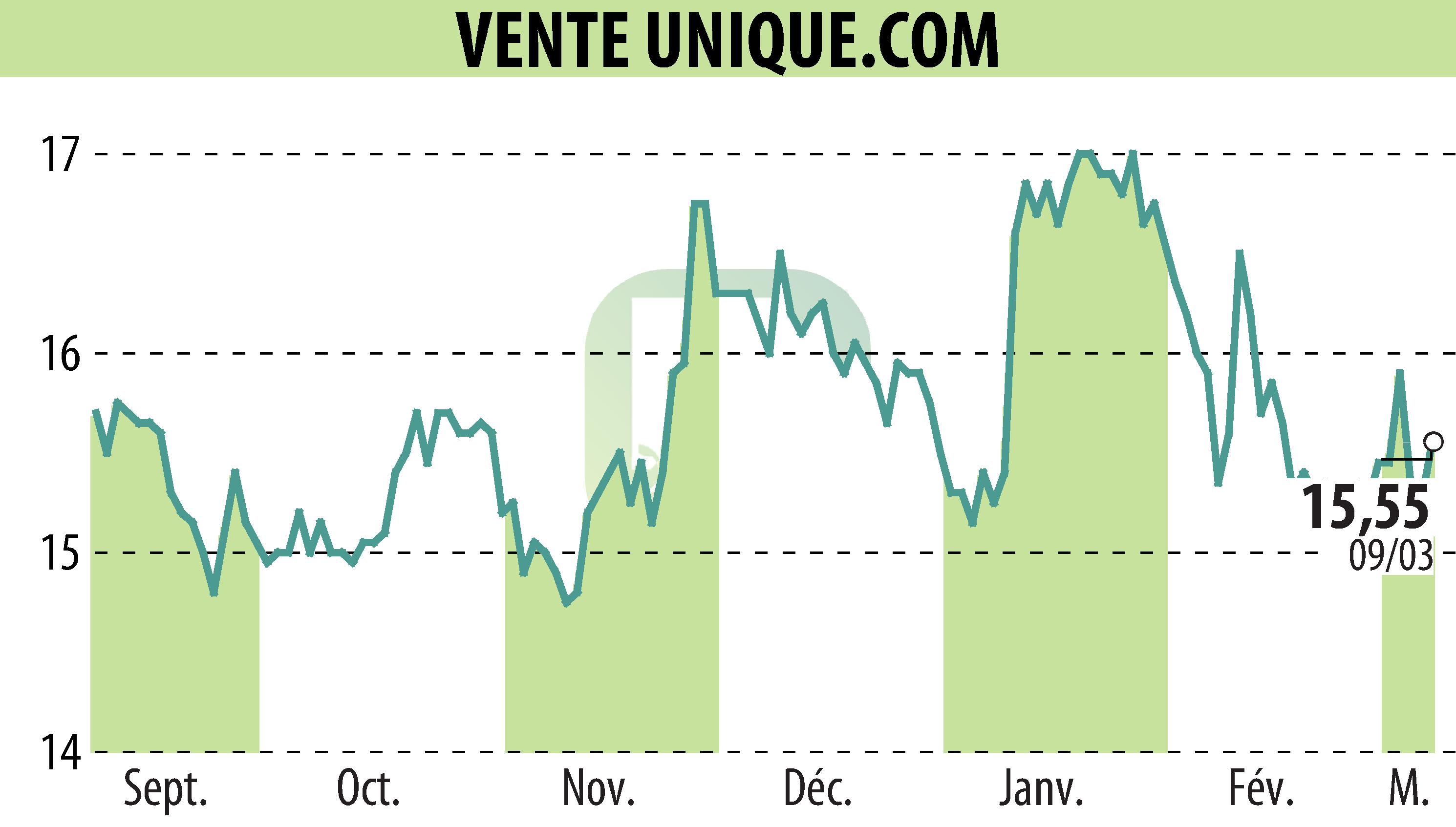 Stock price chart of VENTE UNIQUE.COM (EPA:ALVU) showing fluctuations.