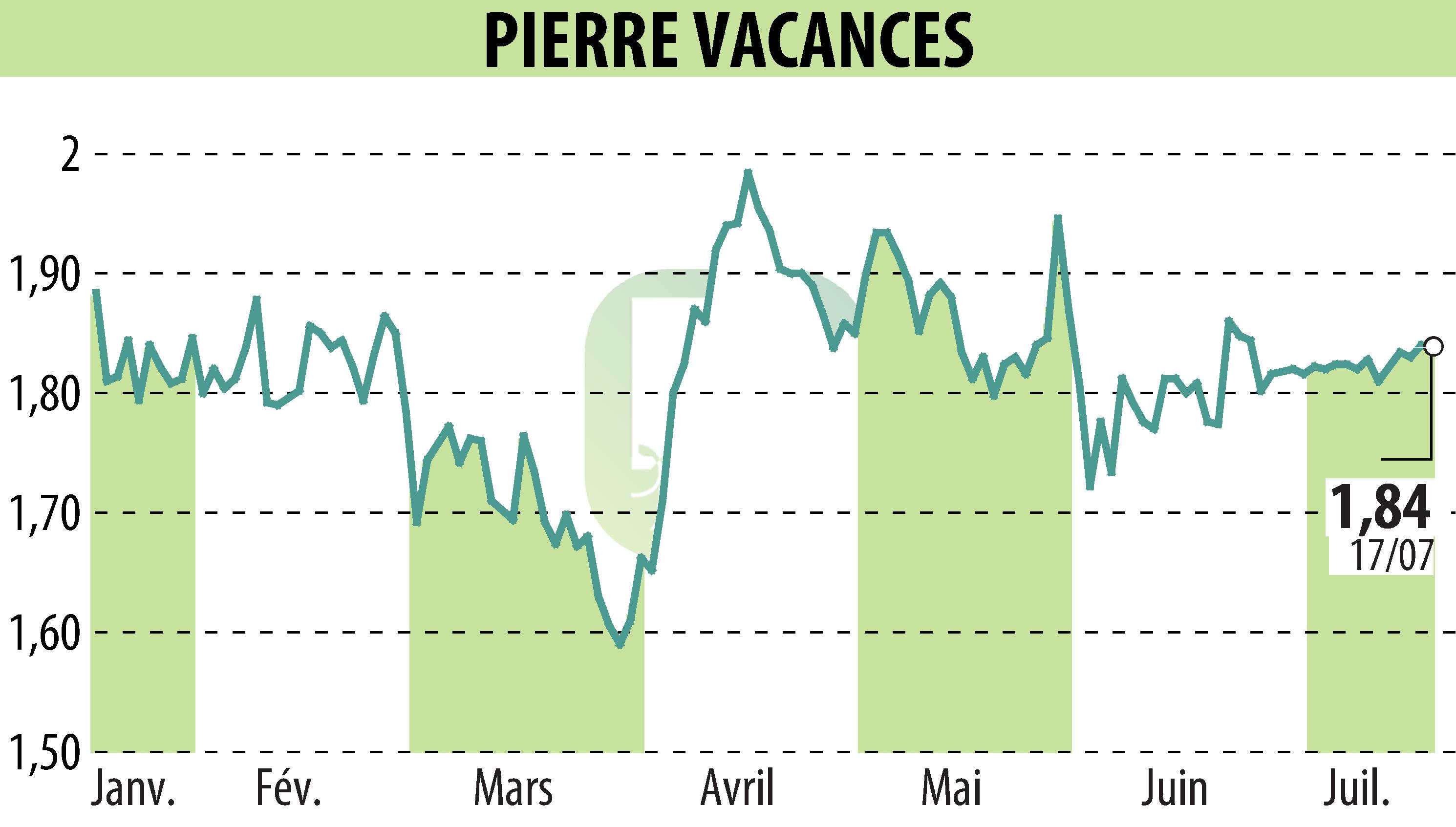 Stock price chart of GROUPE PIERRE ET VACANCES (EPA:VAC) showing fluctuations.