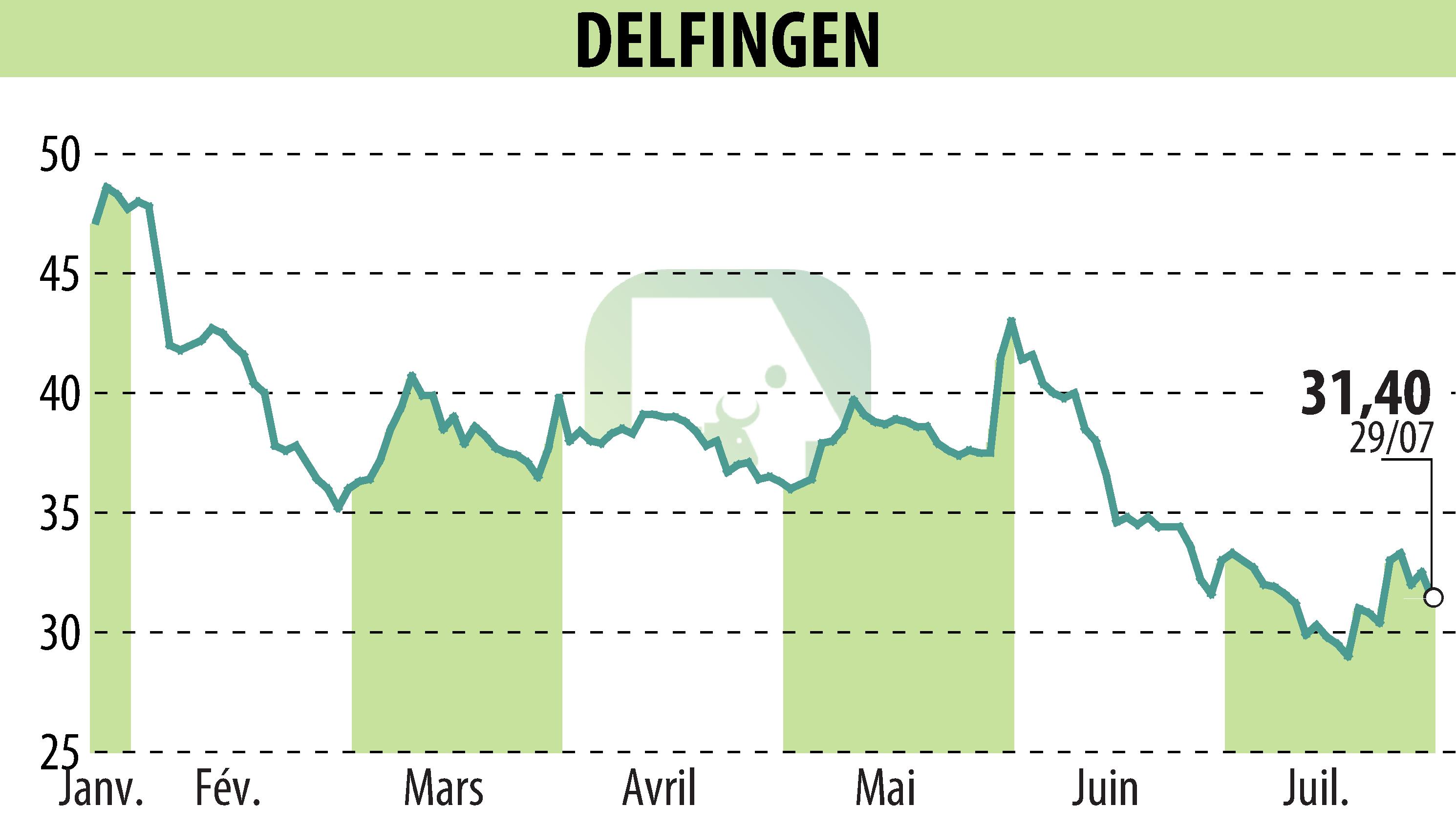 Stock price chart of DELFINGEN INDUSTRY (EPA:ALDEL) showing fluctuations.