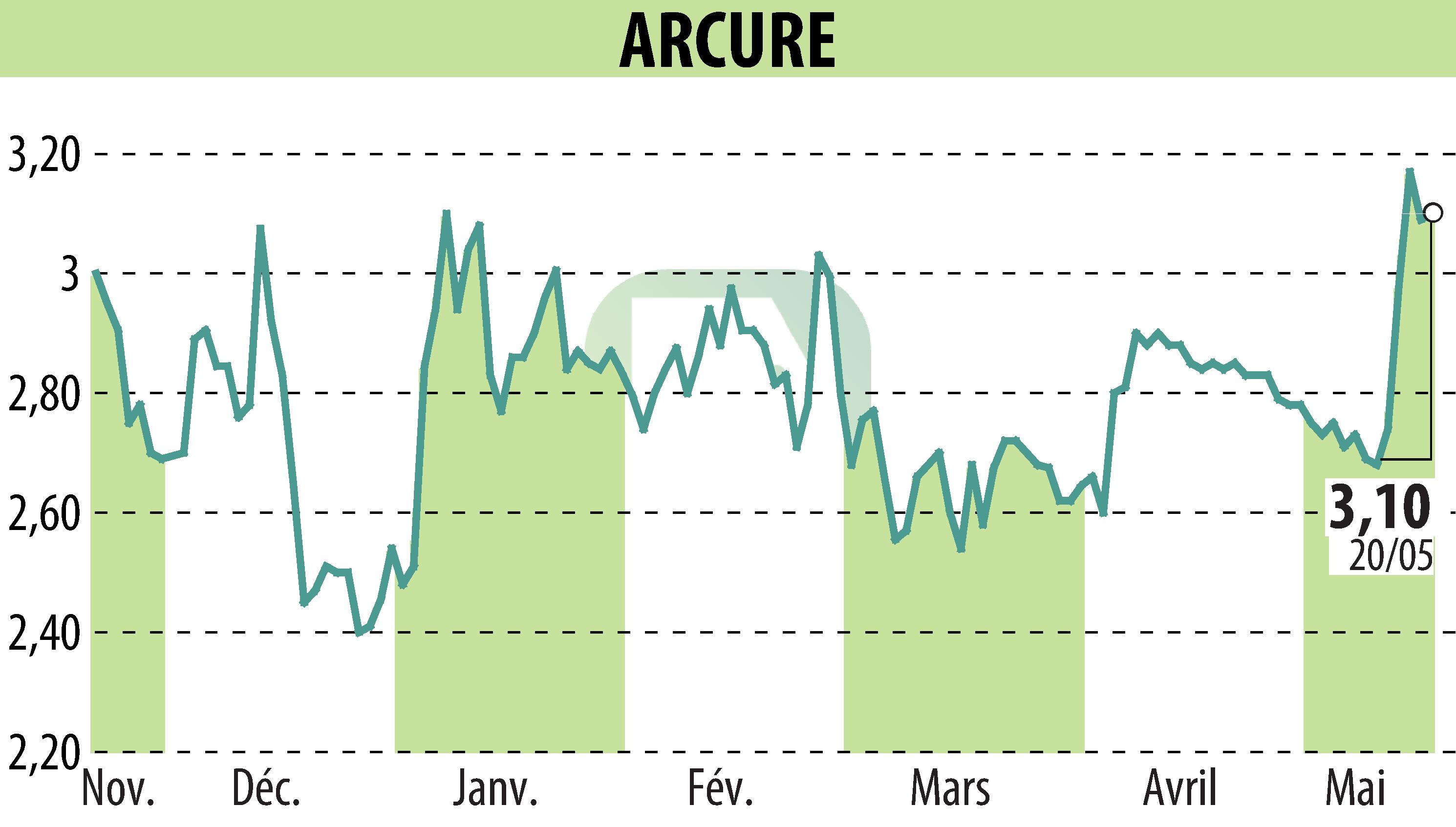 Graphique de l'évolution du cours de l'action ARCURE (EPA:ALCUR).