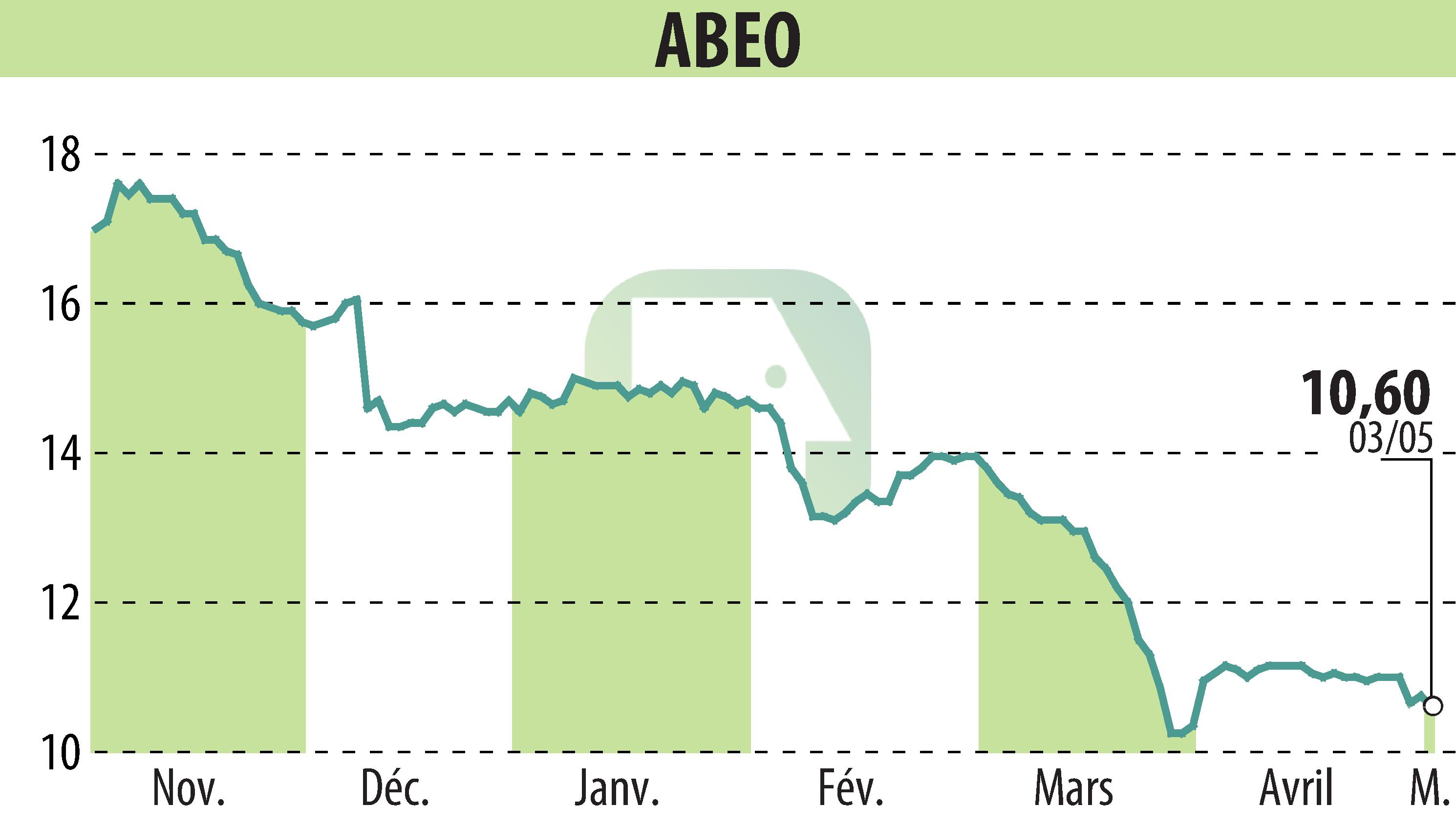 Stock price chart of ABEO (EPA:ABEO) showing fluctuations.