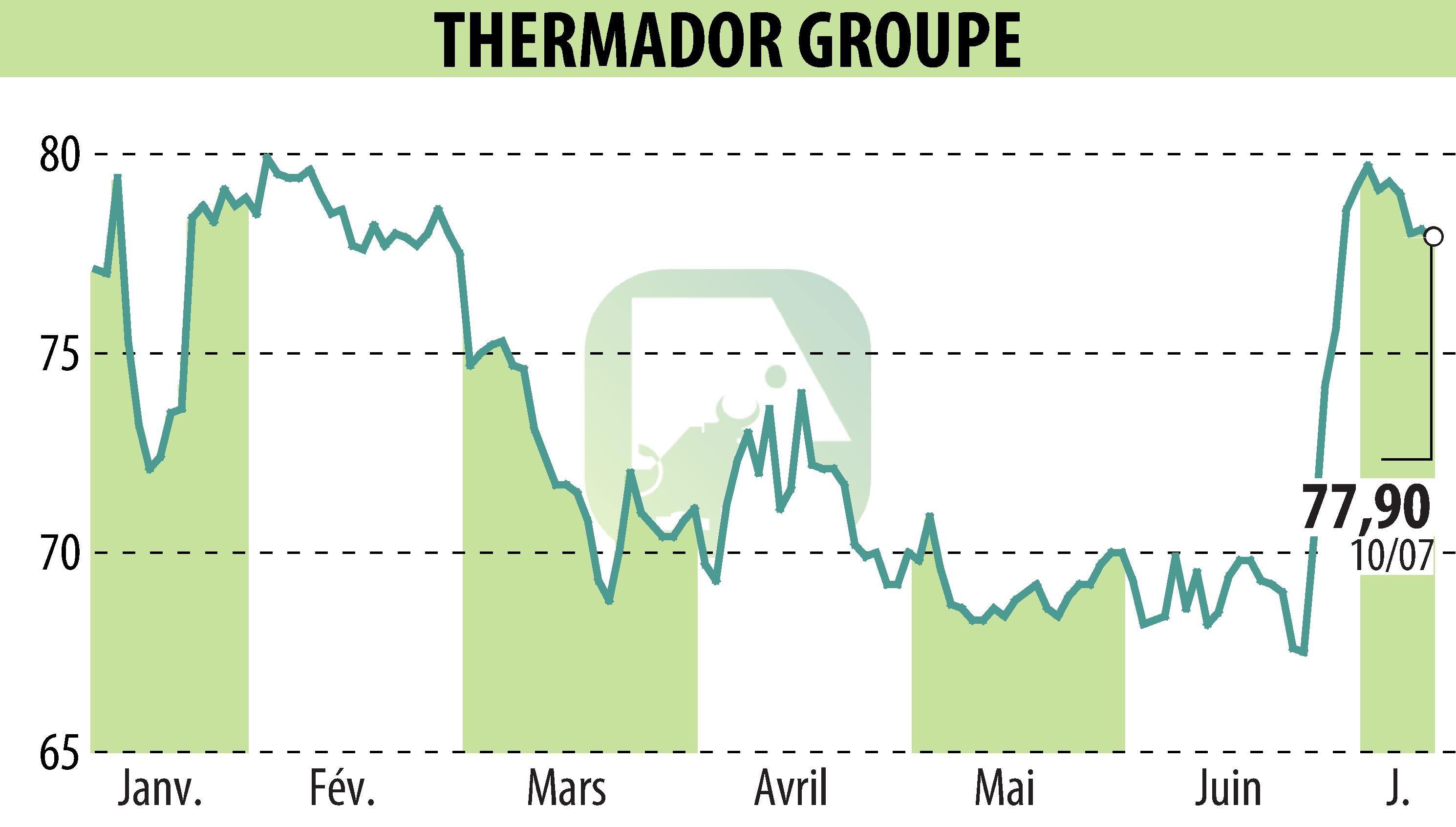 Graphique de l'évolution du cours de l'action Thermador Groupe (EPA:THEP).