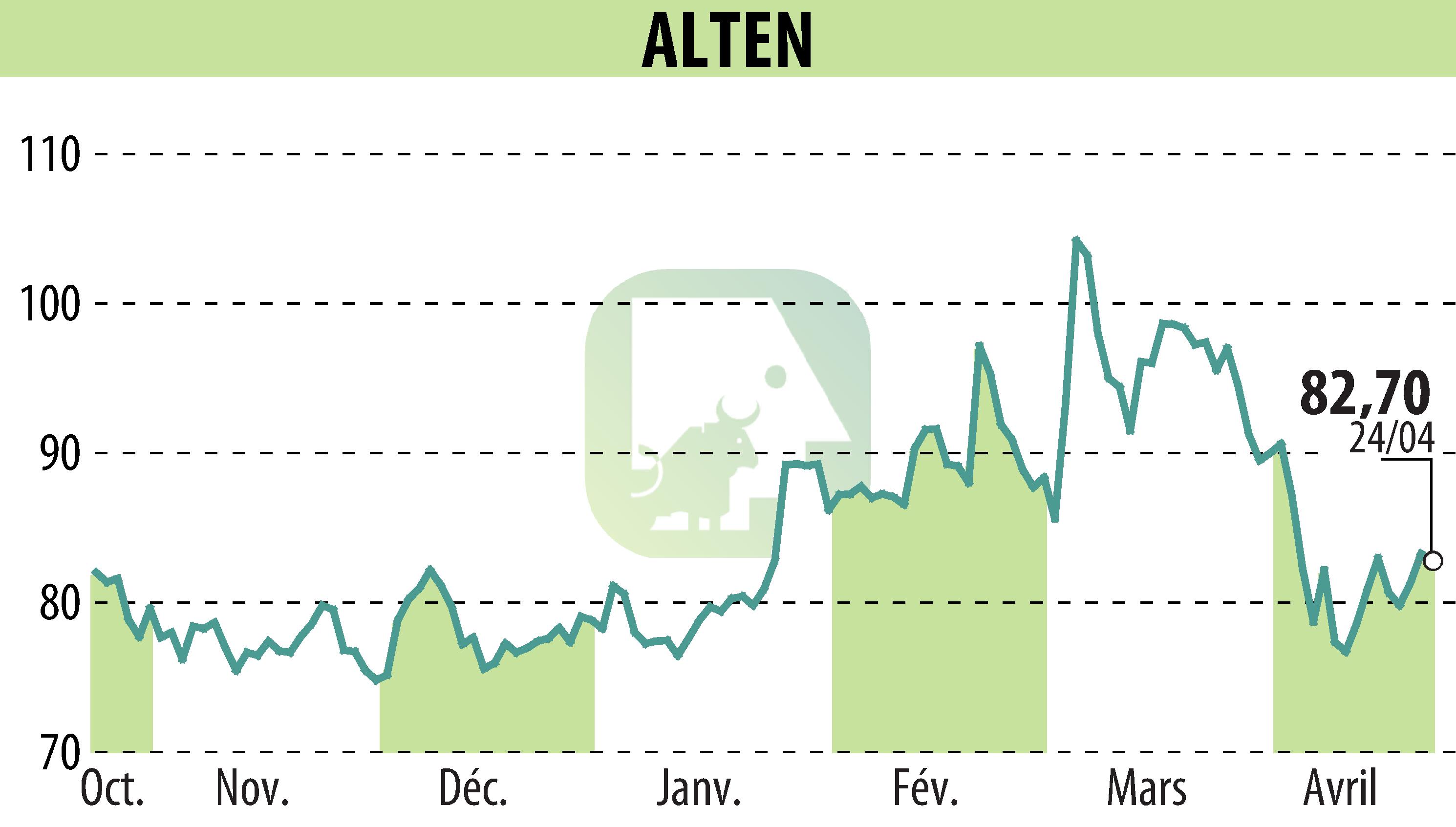 Stock price chart of ALTEN (EPA:ATE) showing fluctuations.