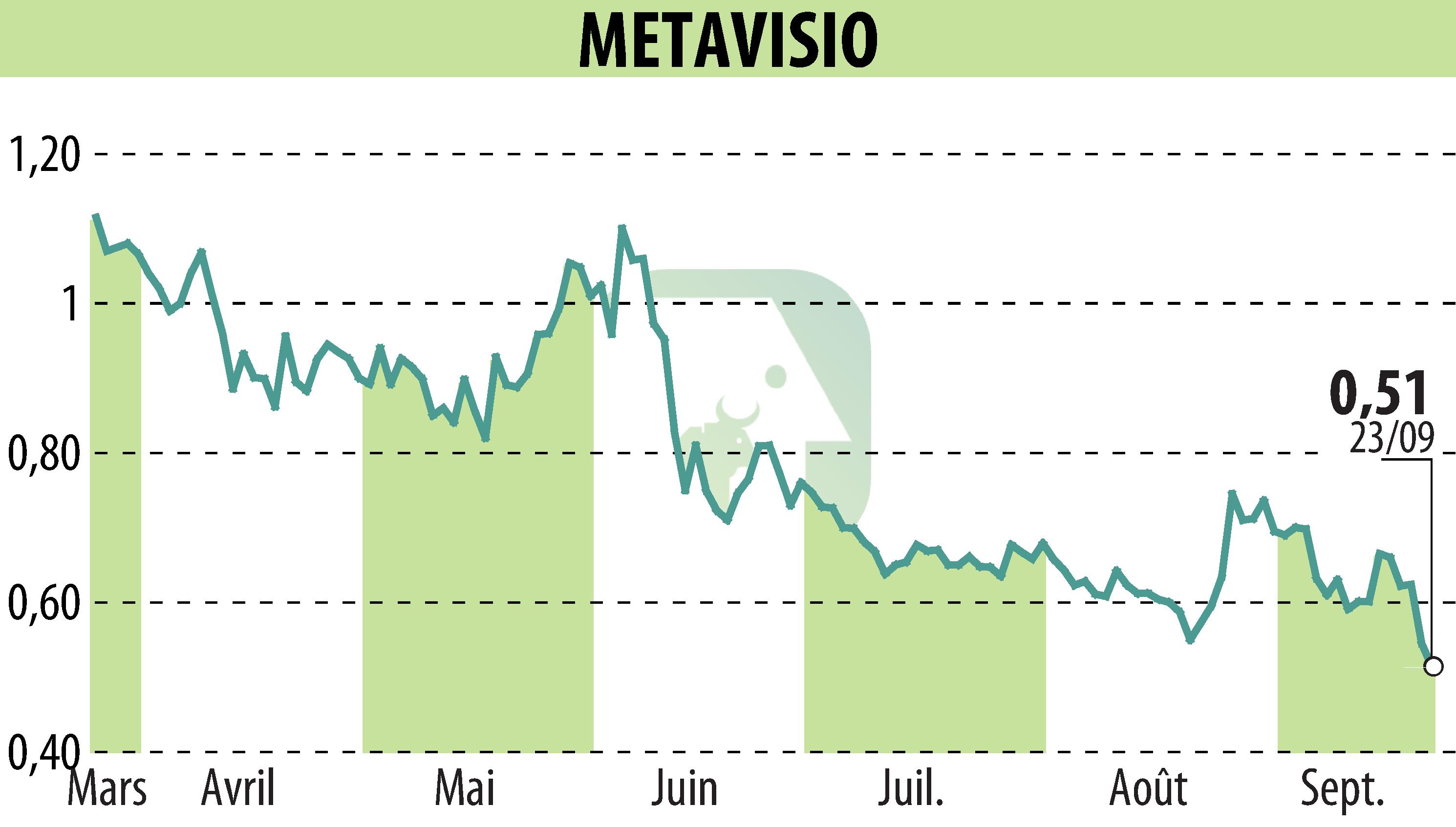 Stock price chart of METAVISIO (EPA:ALTHO) showing fluctuations.