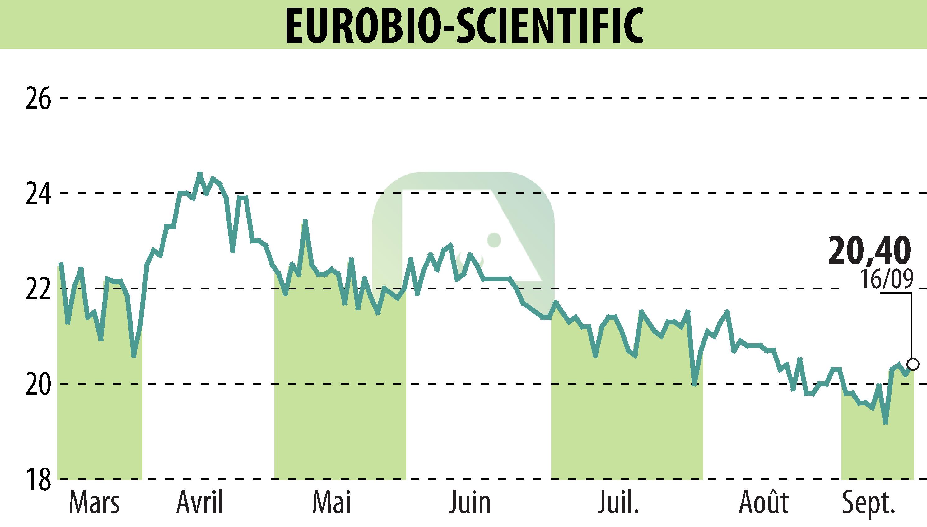 Stock price chart of EUROBIO-SCIENTIFIC (EPA:ALERS) showing fluctuations.