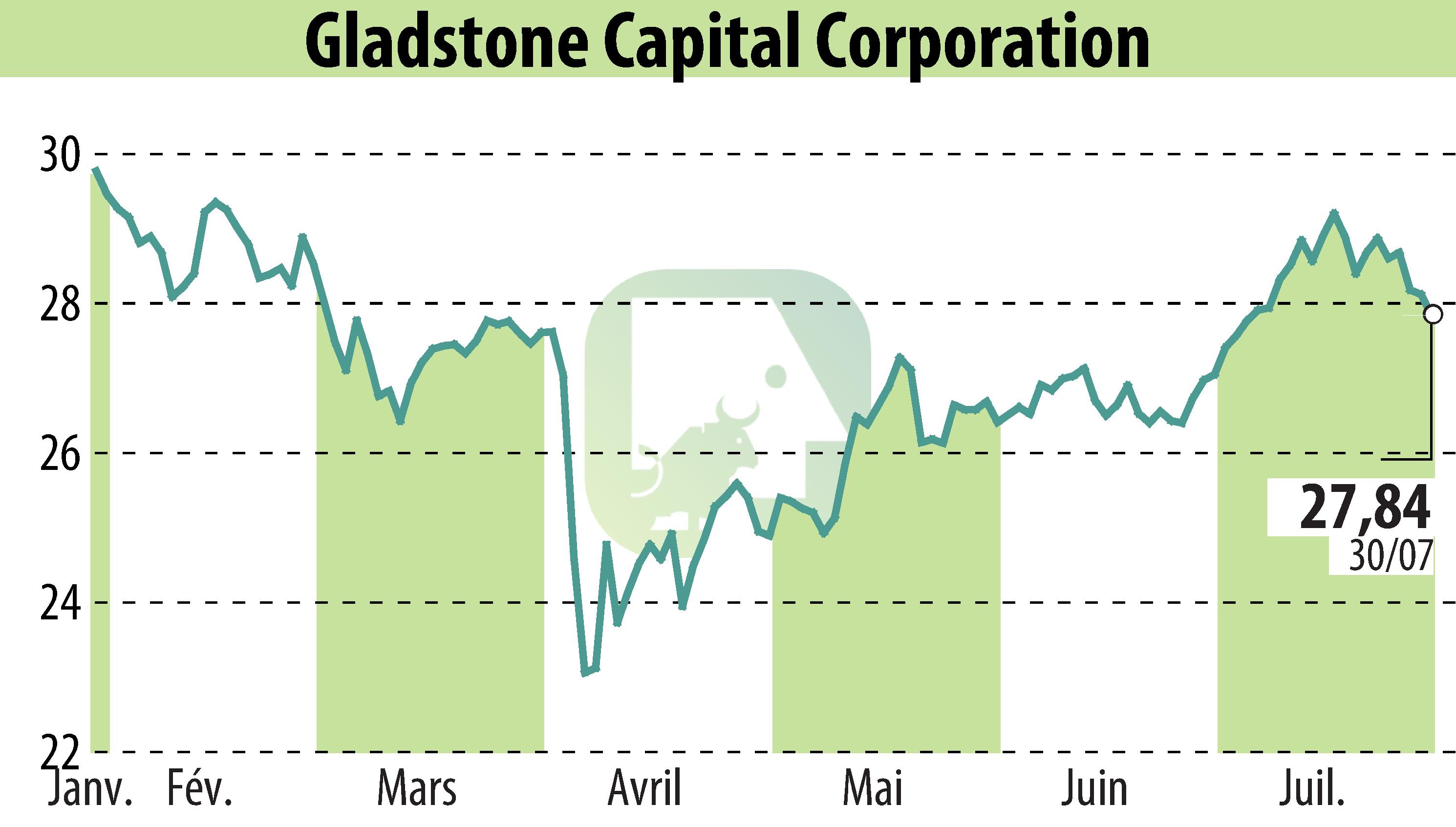 Graphique de l'évolution du cours de l'action Gladstone Capital Corporation (EBR:GLAD).