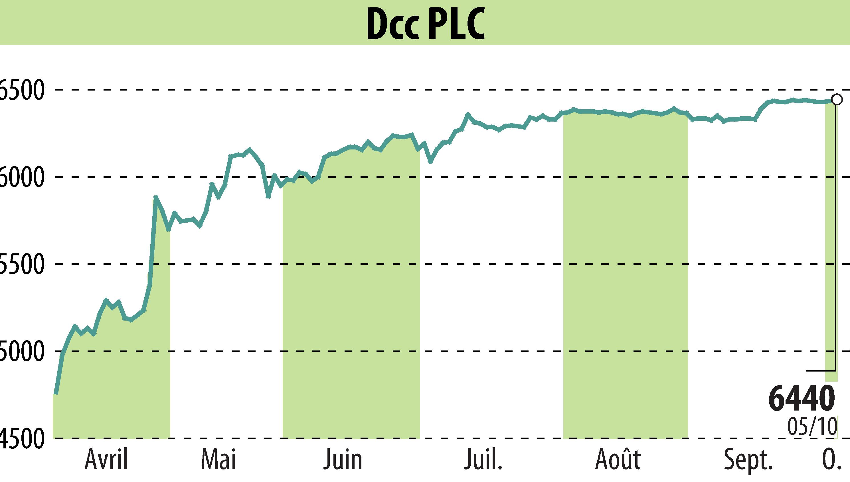 Graphique de l'évolution du cours de l'action DCC Plc (EBR:DCC).