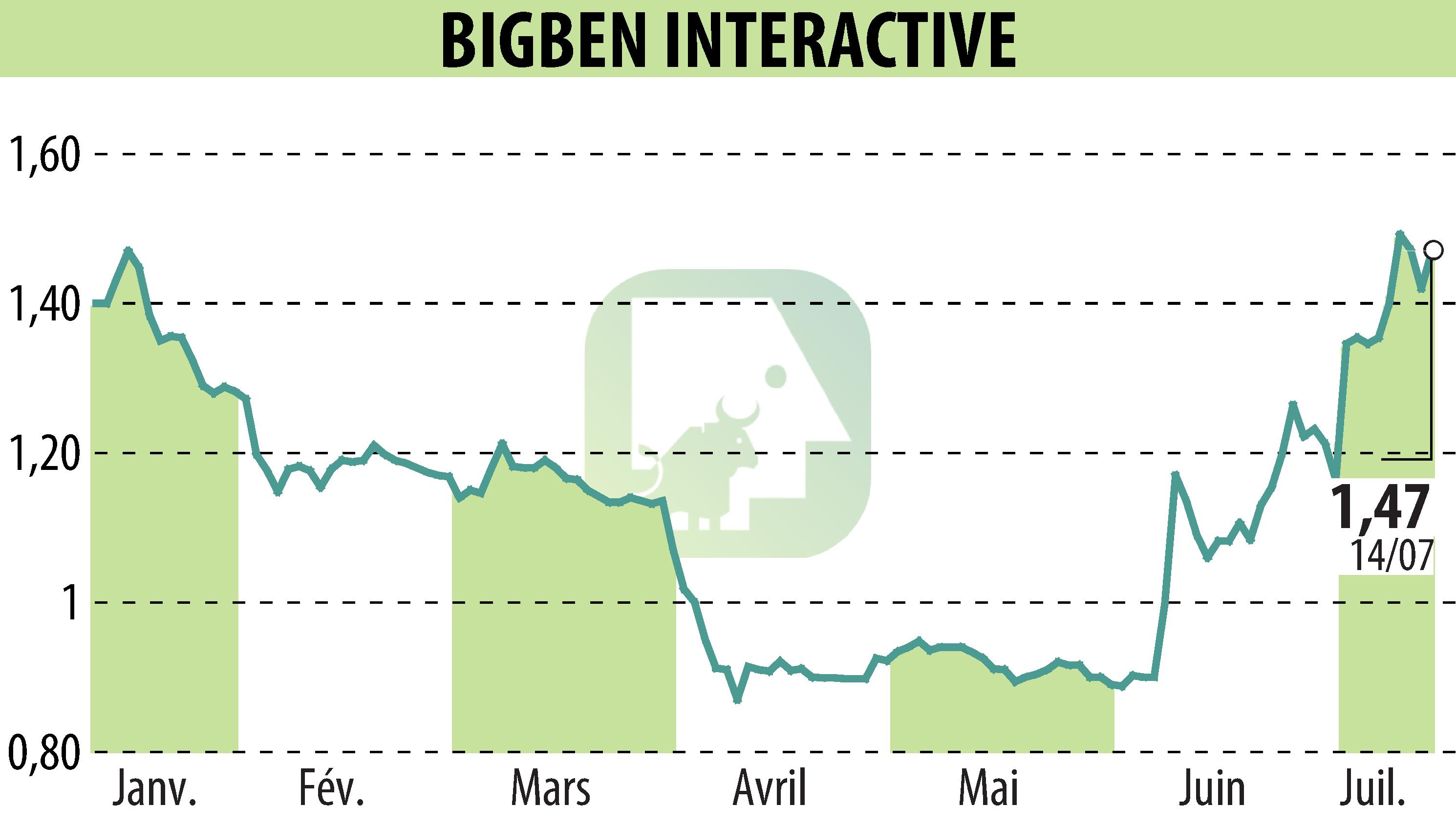 Graphique de l'évolution du cours de l'action BIGBEN INTERACTIVE (EPA:BIG).