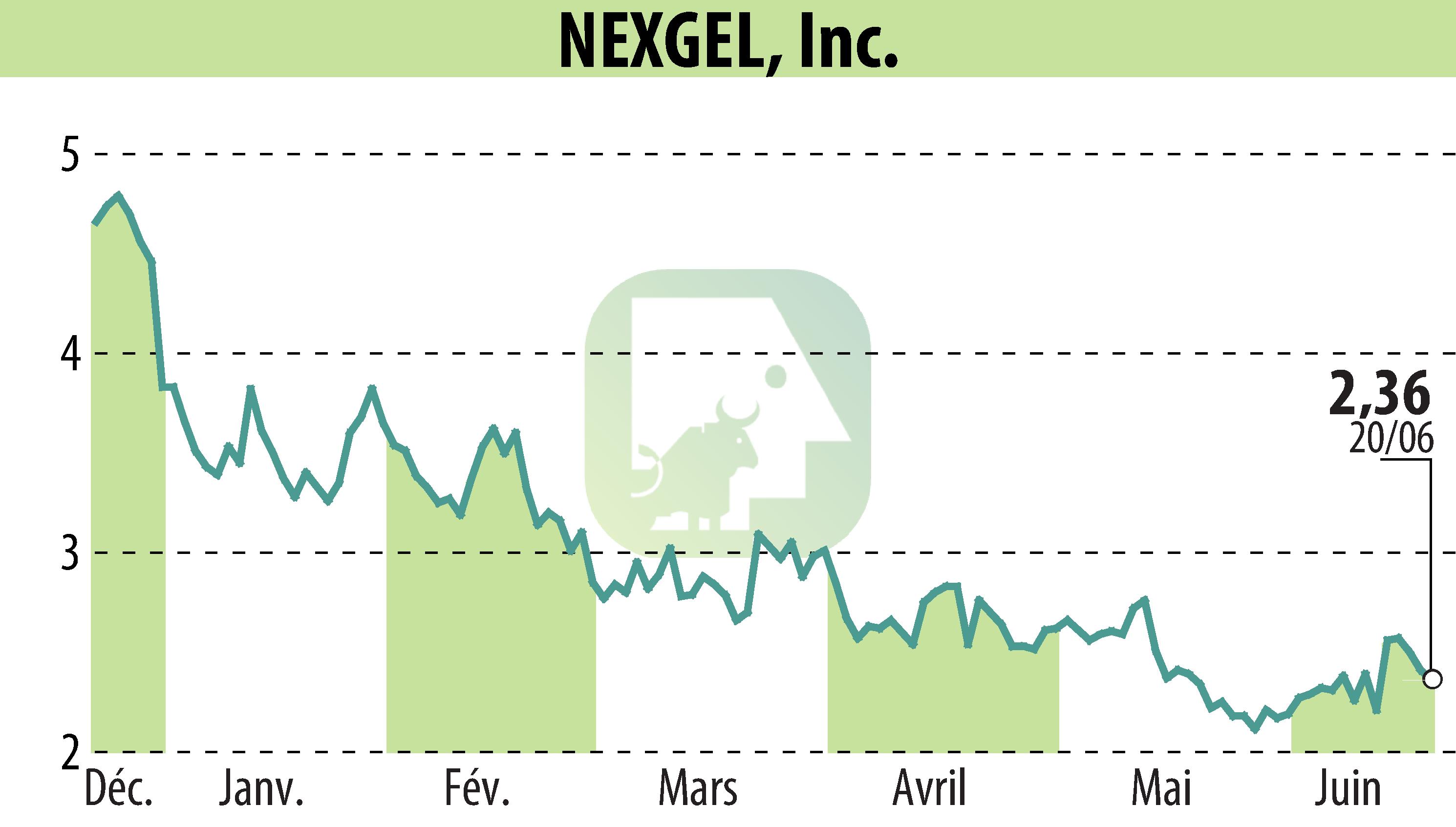 Stock price chart of IAccess Alpha (EBR:NXGL) showing fluctuations.