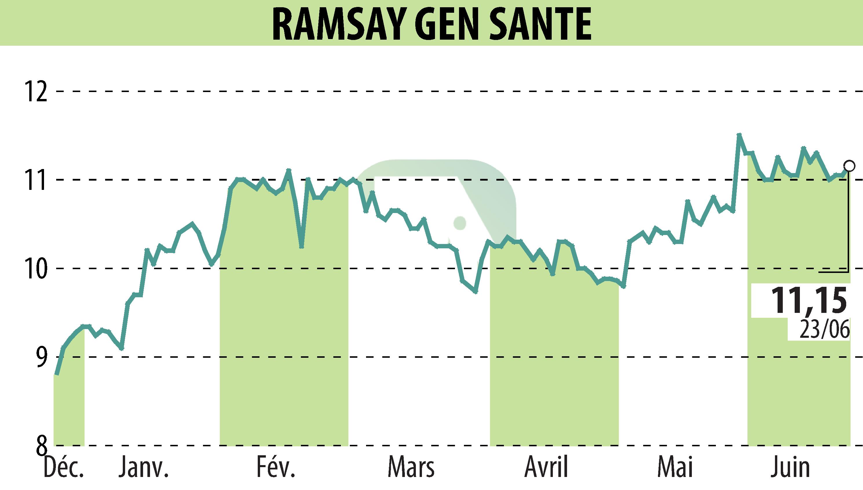 Stock price chart of GENERALE DE SANTE (EPA:GDS) showing fluctuations.